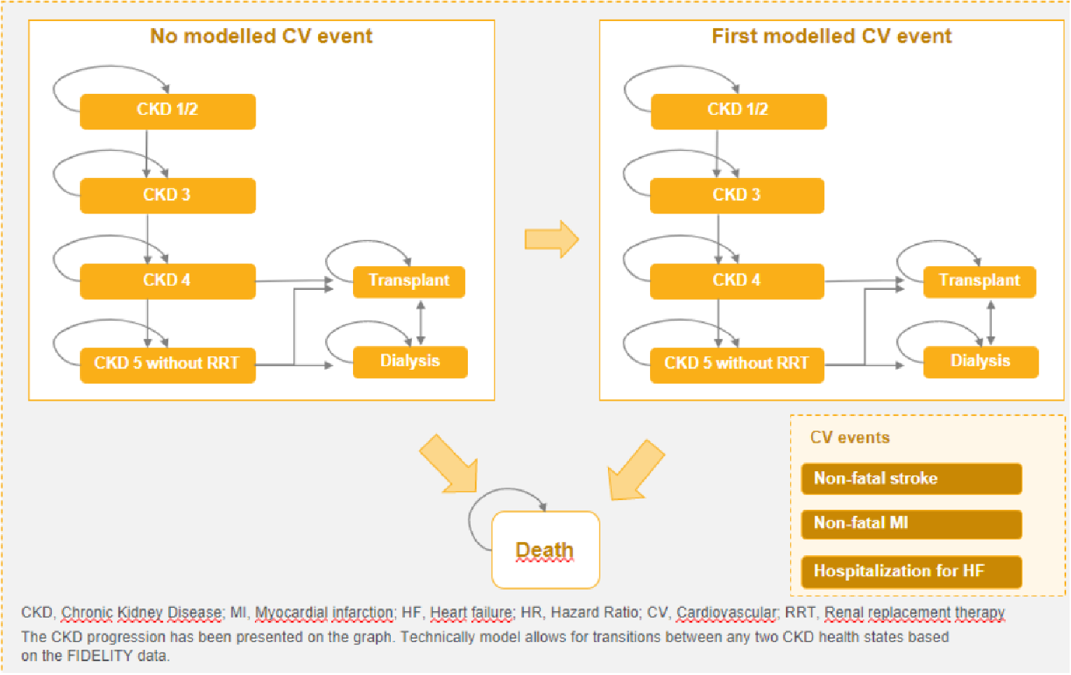 This figure outlines how patients move between health states in the sponsor-submitted pharmacoeconomic model.