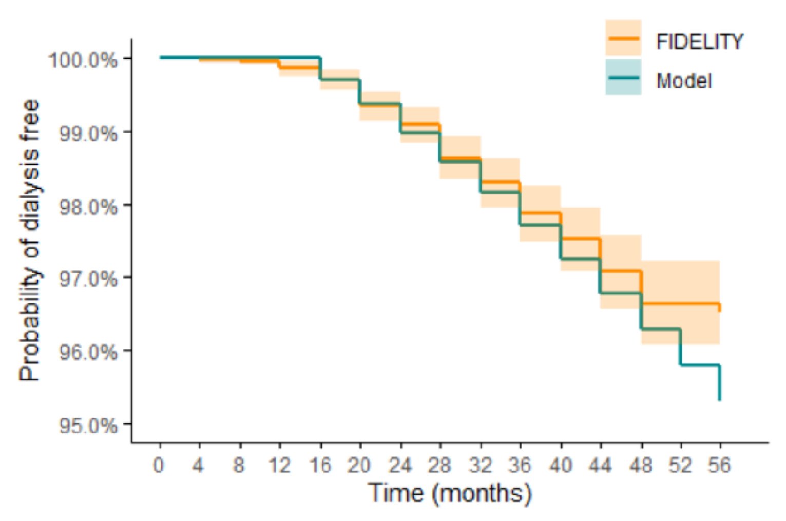 This figure shows the proportion of patients receiving SOC who are alive and dialysis-free over time. The 2 lines represent the sponsor’s estimates from the model versus those seen in the FIDELITY analysis. The shaded area represents the 95% confidence interval around the trial estimates. At 56 months the model appears to overestimate the proportion of patients on dialysis relative to the trial.