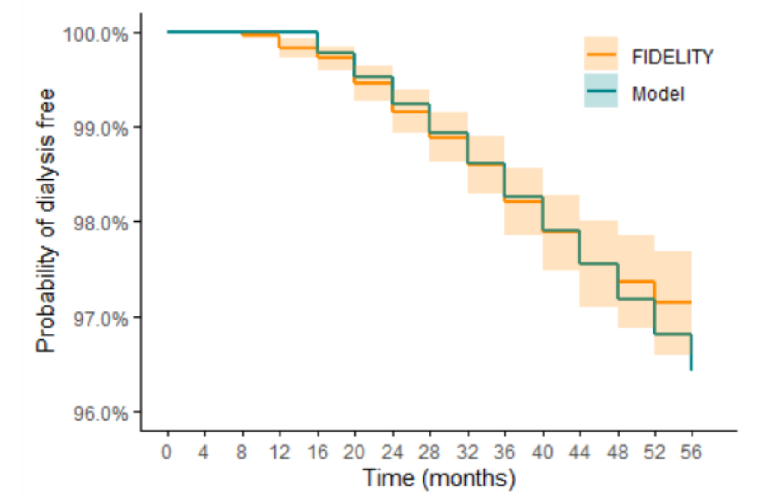 This figure shows the proportion of patients receiving finerenone who are alive and dialysis-free over time. The 2 lines represent the sponsor’s estimates from the model versus those seen in the FIDELITY analysis. The shaded area represents the 95% confidence interval around the trial estimates.