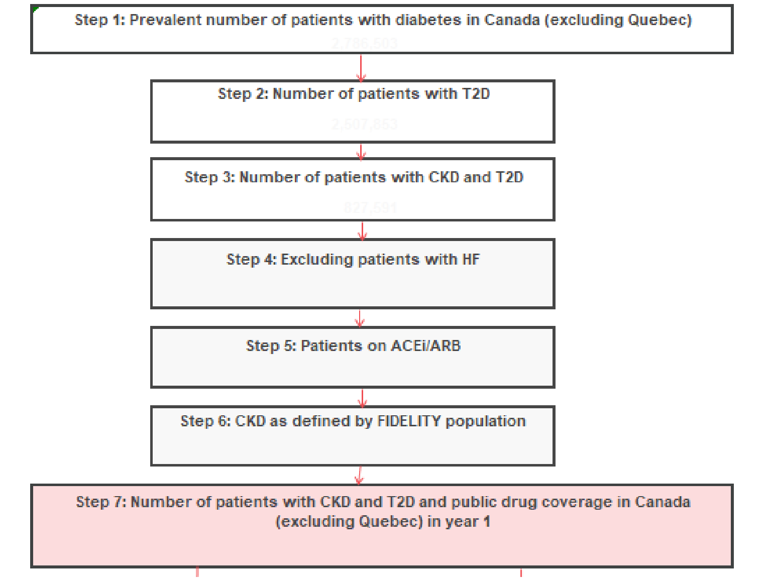This flow chart outlines how the population size for the budget impact analysis is estimated.