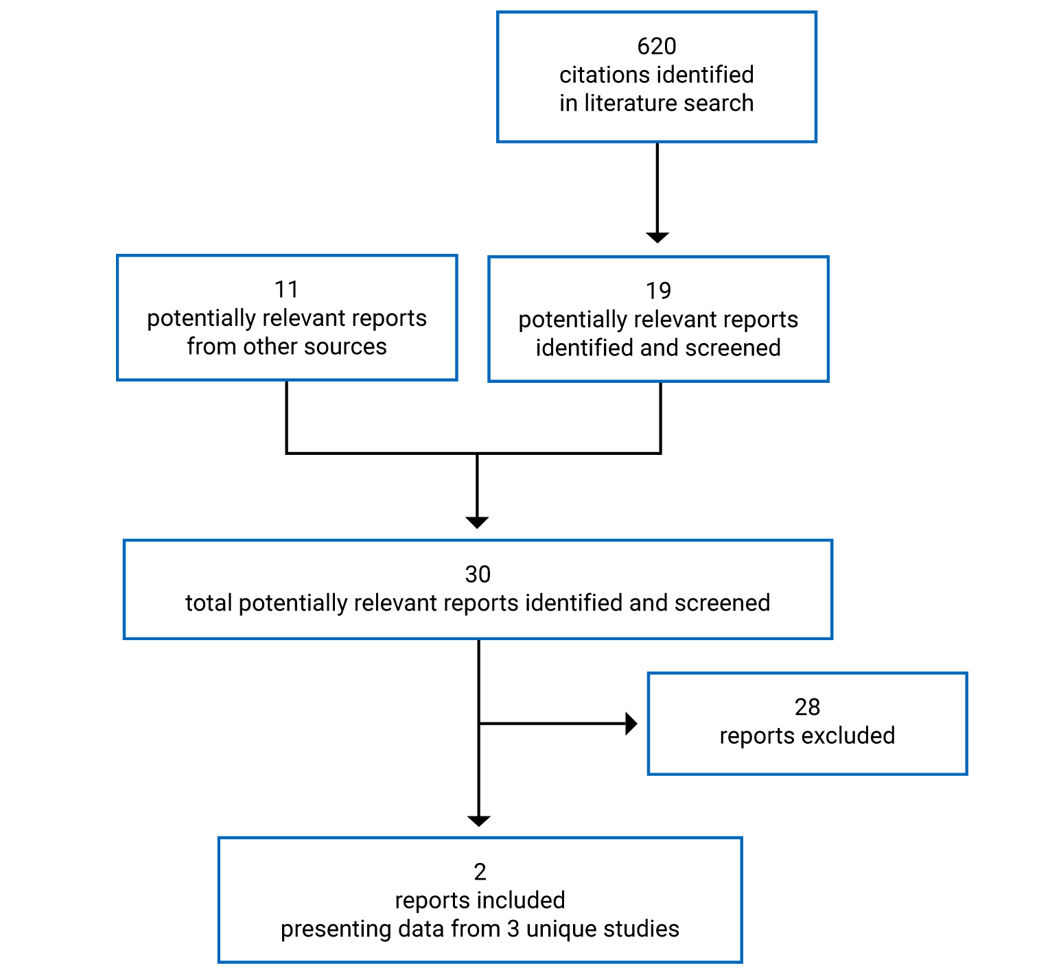 A total of 620 citations were identified from the literature search. Of those, 19 potentially relevant reports and 11 additional potentially relevant reports from the grey literature were retrieved for scrutiny. After these 30 potentially relevant full-text reports were reviewed, 28 reports were excluded. As a result, 2 reports presenting data from 3 unique studies were included in the systematic review.