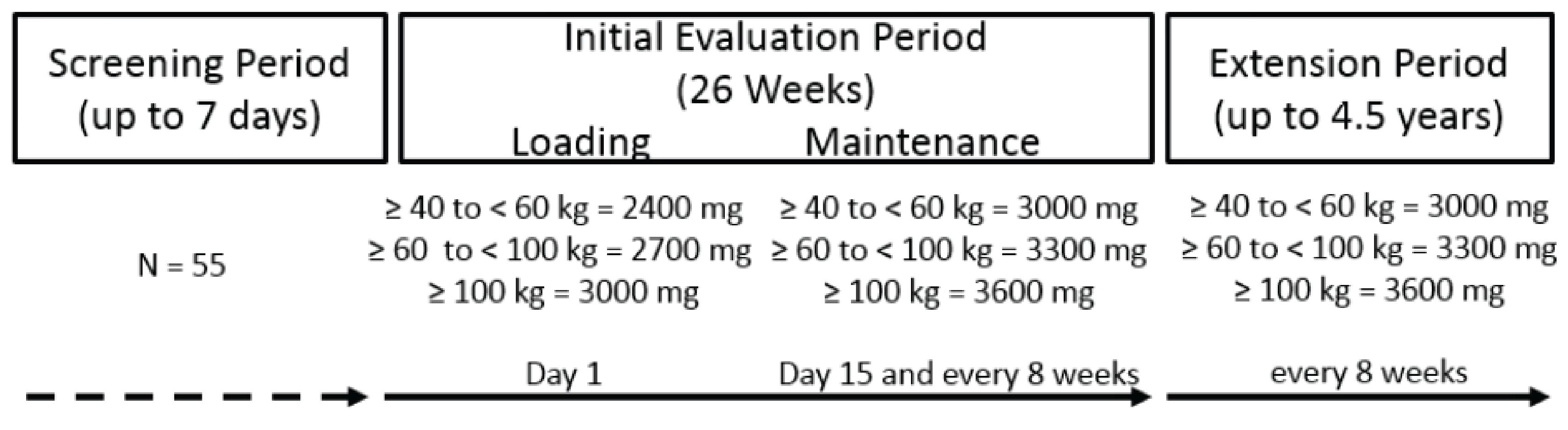 The overall design of Study 311 included 3 phases: screening, an initial 26-week evaluation period, and an extension period lasting up to 4.5 years.