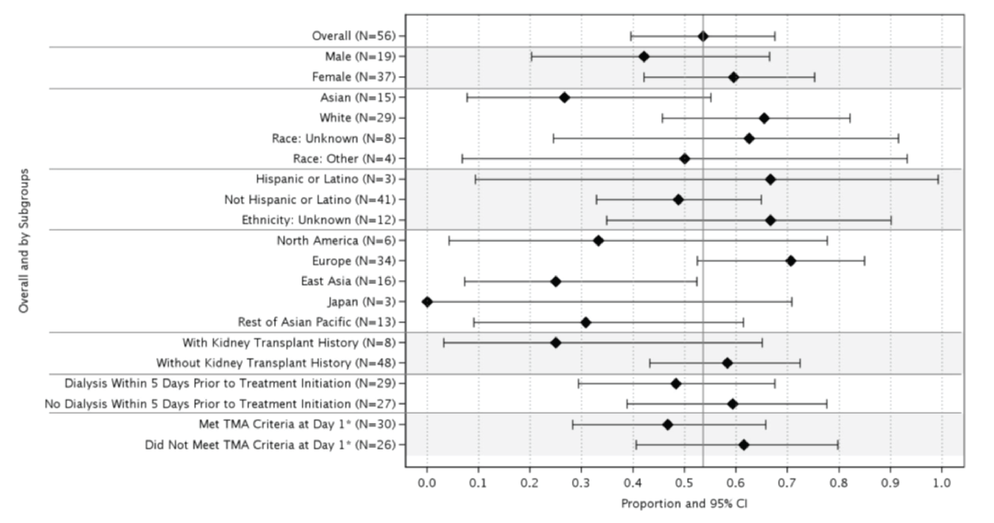 This figure shows subgroup analysis at week 26 based on baseline status of kidney transplant, dialysis requirement, patients who met all TMA on day 1,gender, and so on.