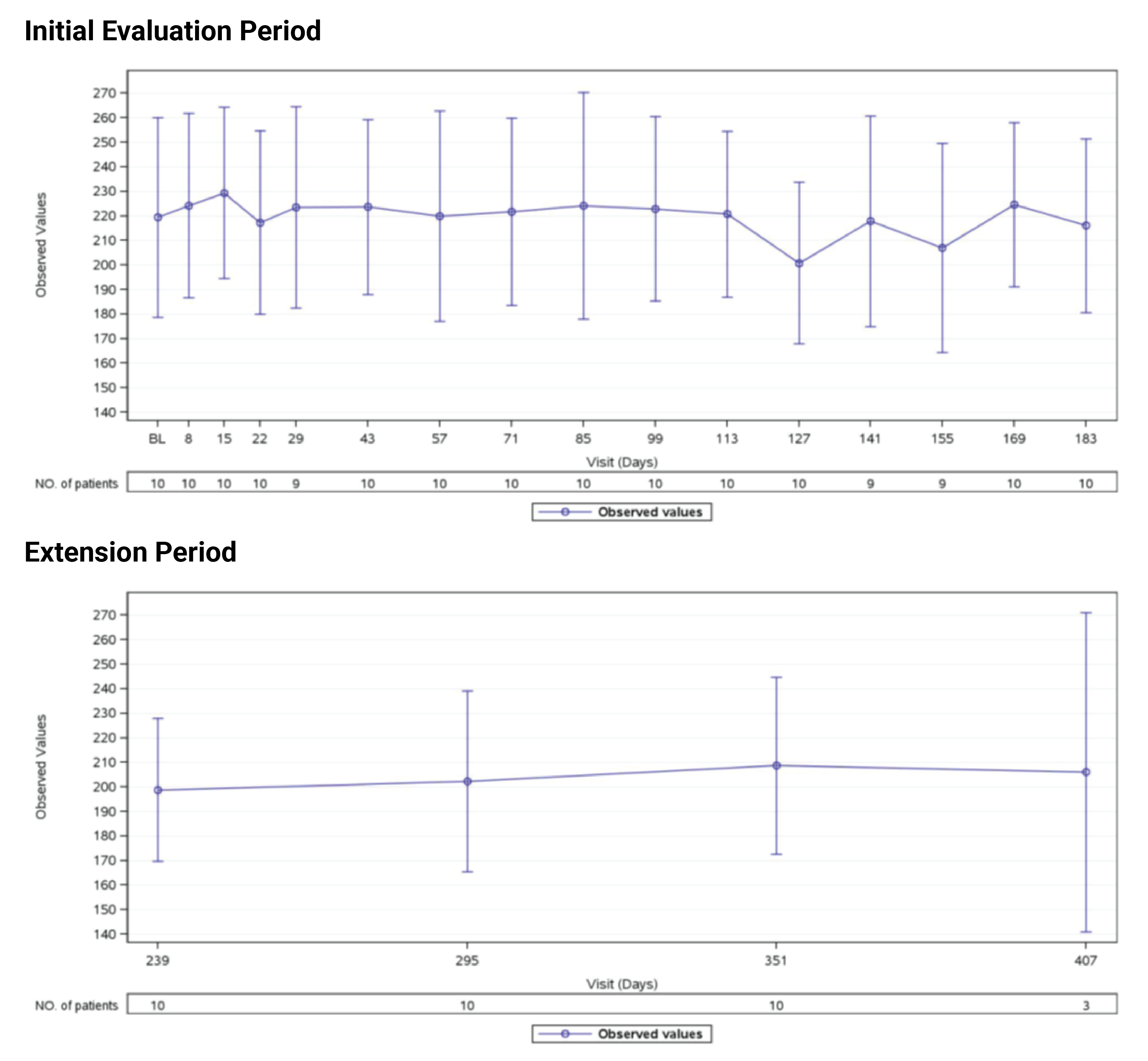 This figure shows LDH response over time from baseline through to extension period (up to day 407).