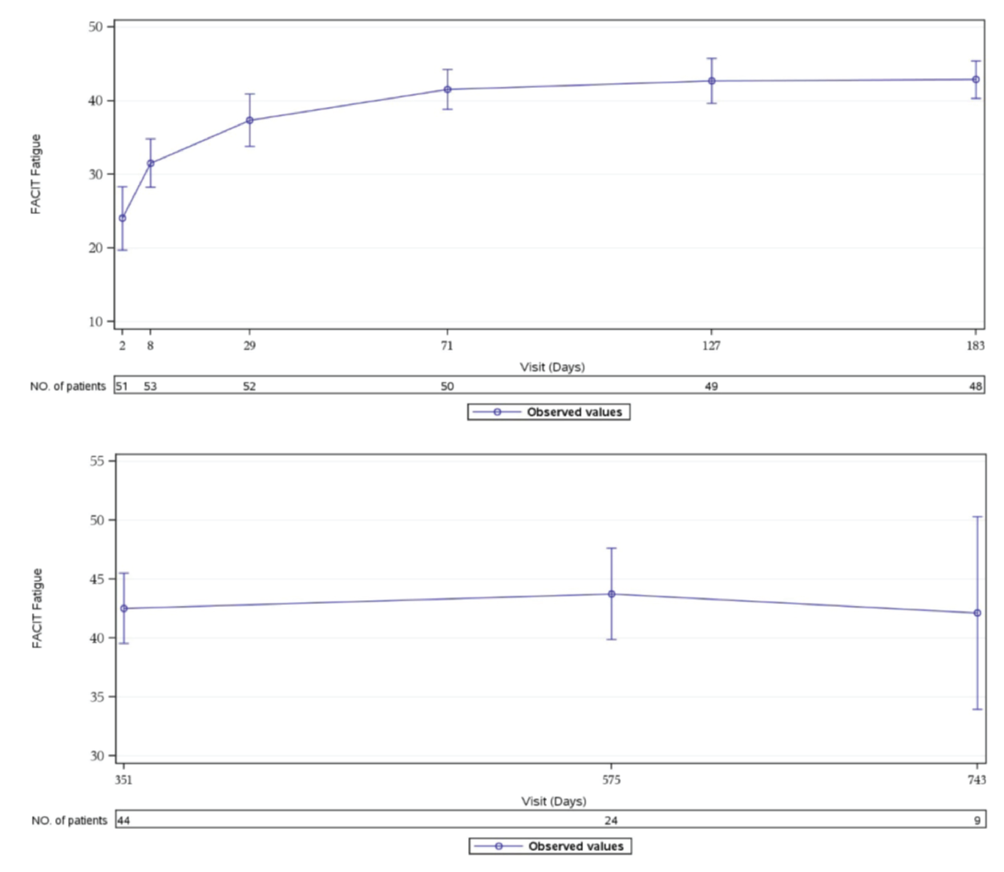 This figure shows FACIT-F score over time from baseline through to extension period (up to day 743).