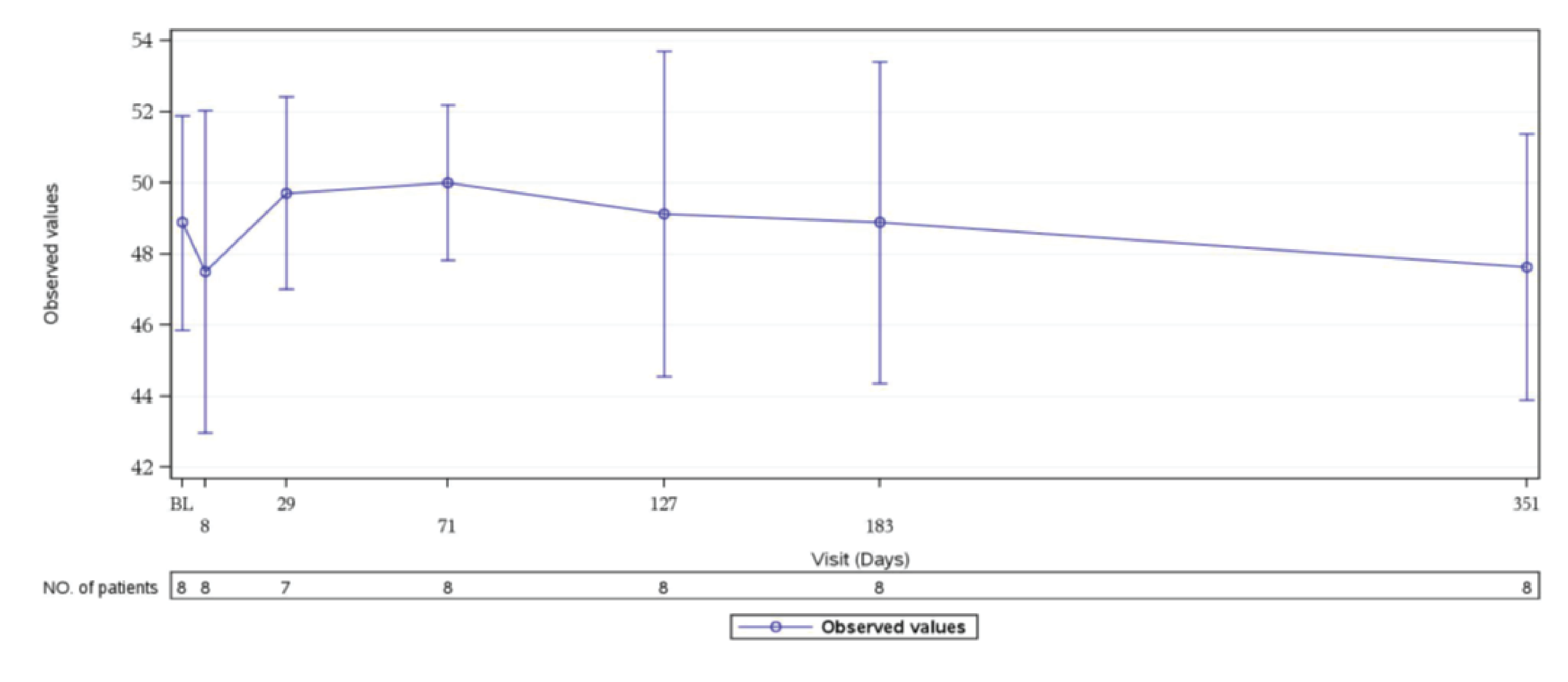 This figure shows FACIT-F score over time from baseline through to extension period (up to day 351).