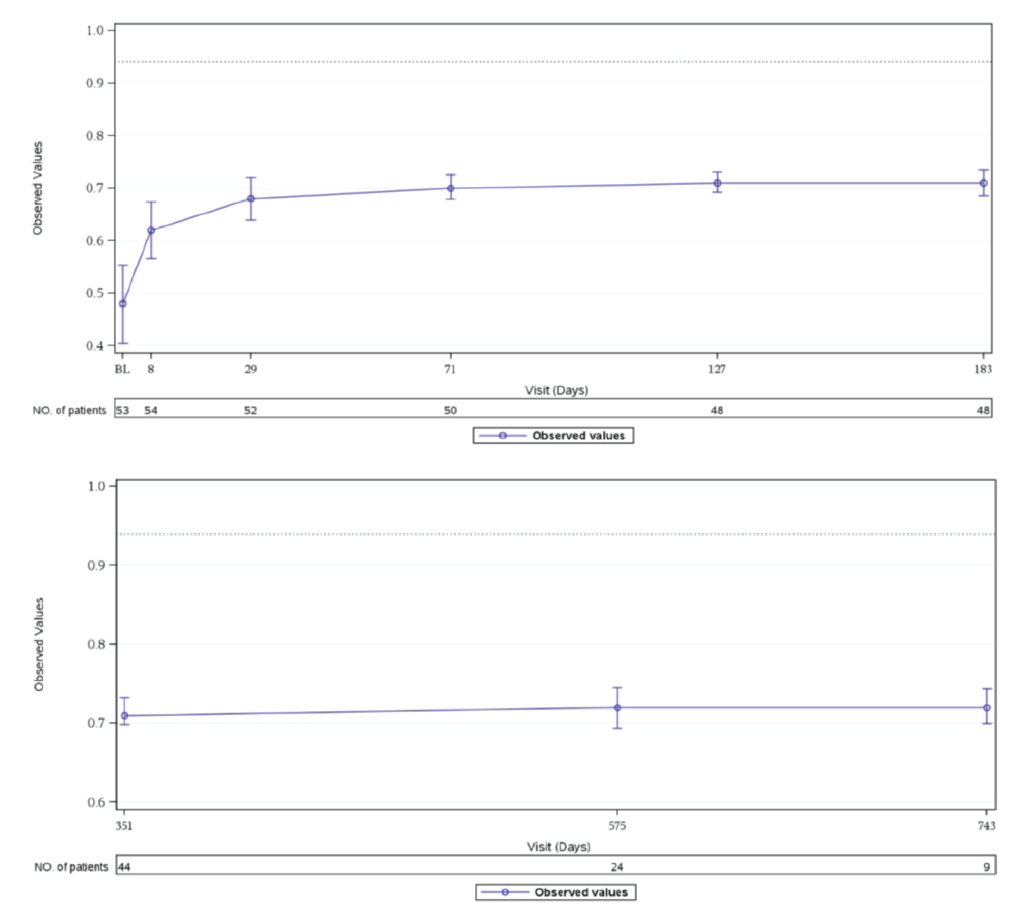 This figure shows FACIT-F score over time from baseline through to extension period (up to day 743).