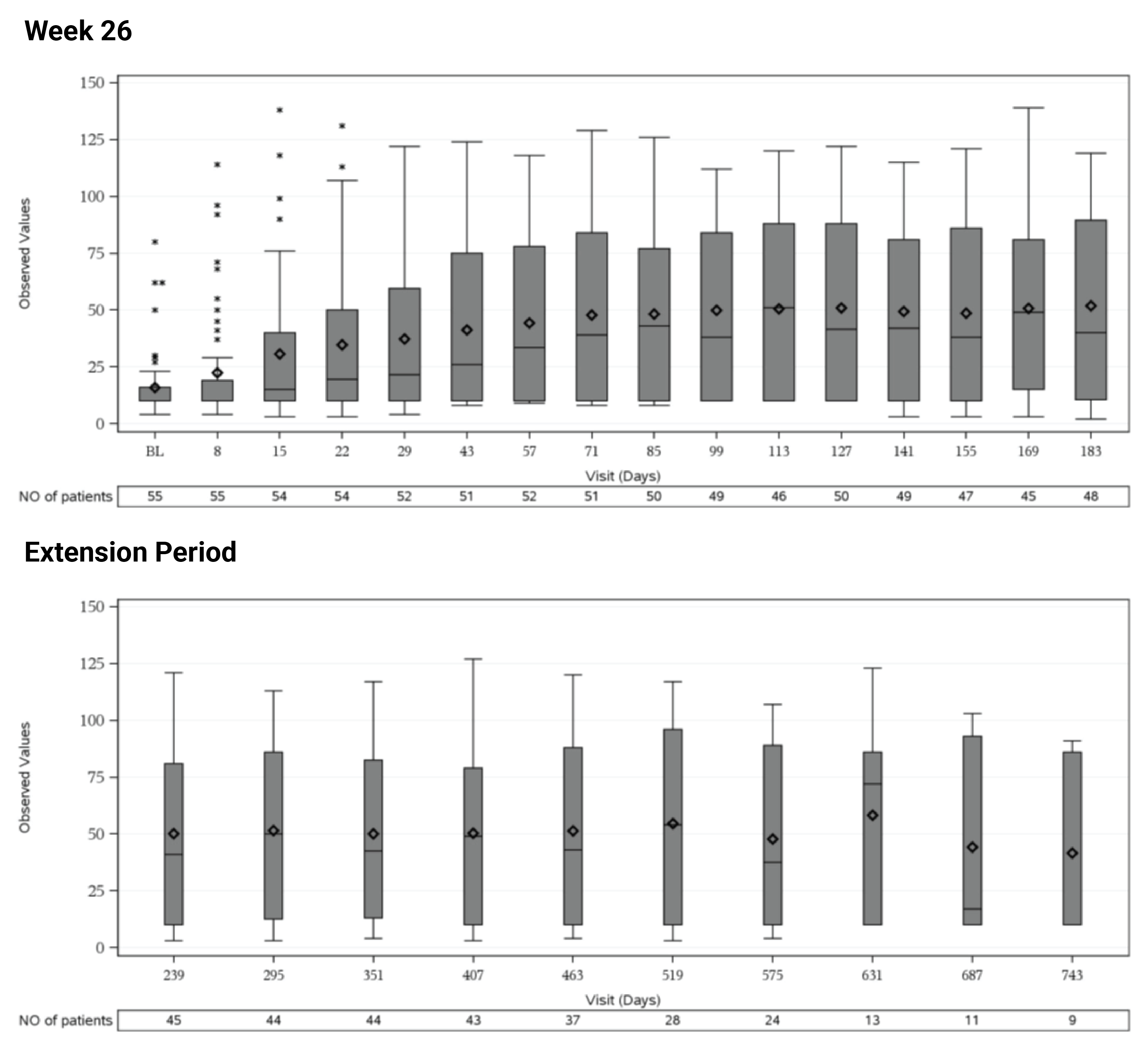 This figure shows eGFR over time from baseline through to extension period (up to day 743).