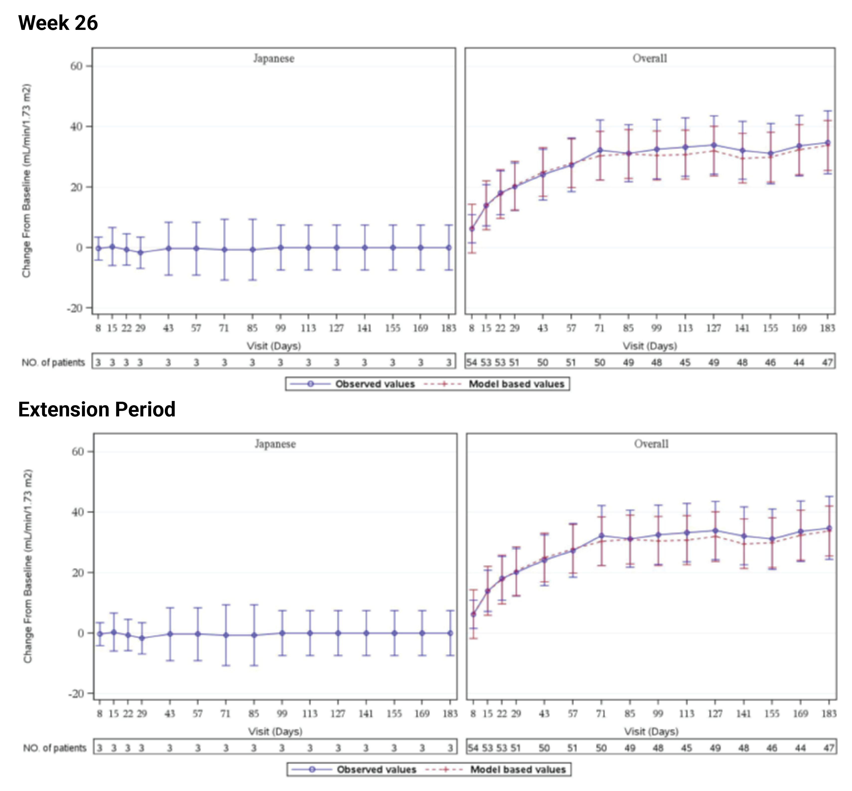 This figure showed eGFR changes over time from baseline through to extension period (up to day 743).