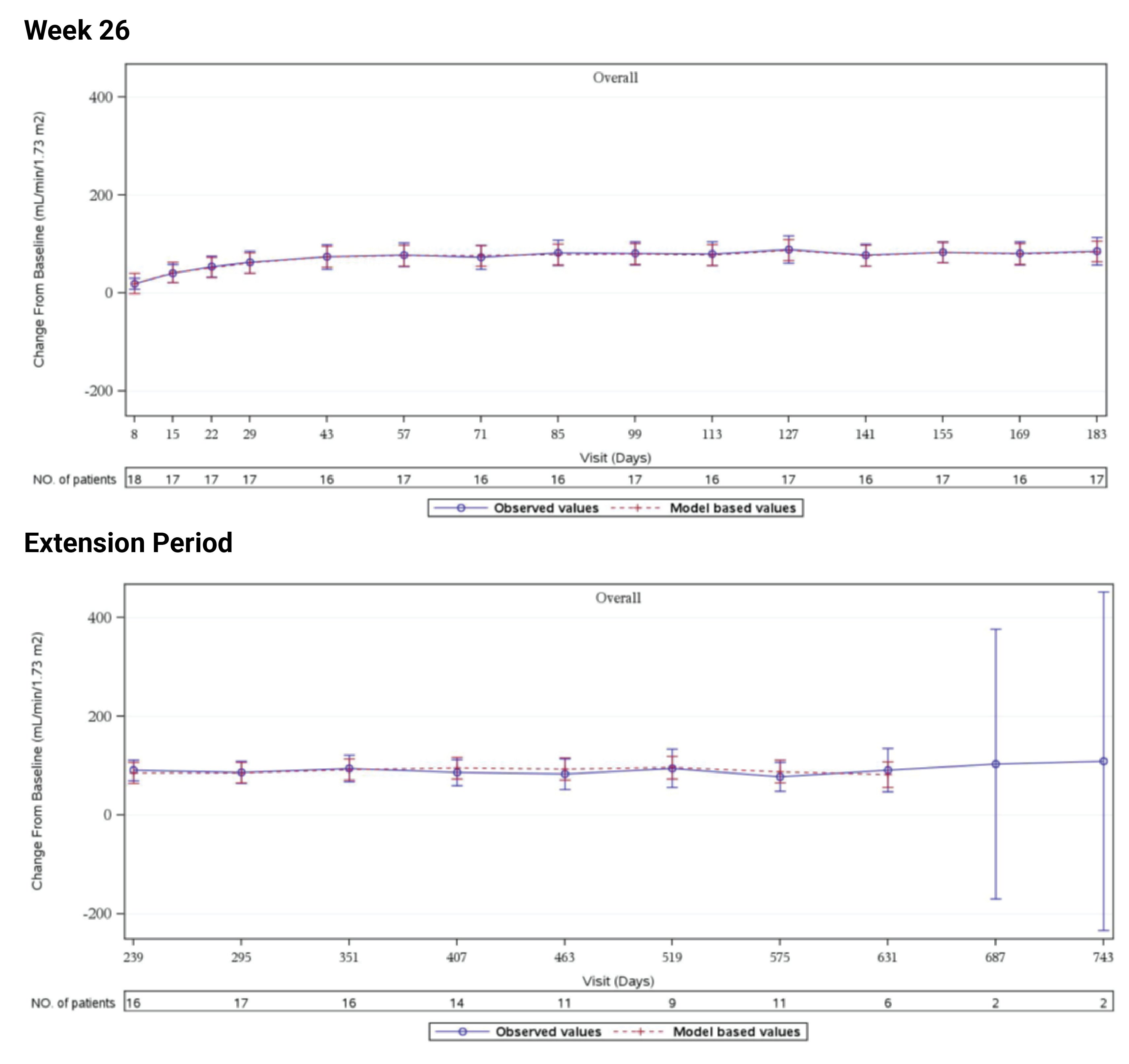This figure shows eGFR changes over time from baseline through to extension period (up to day 743).