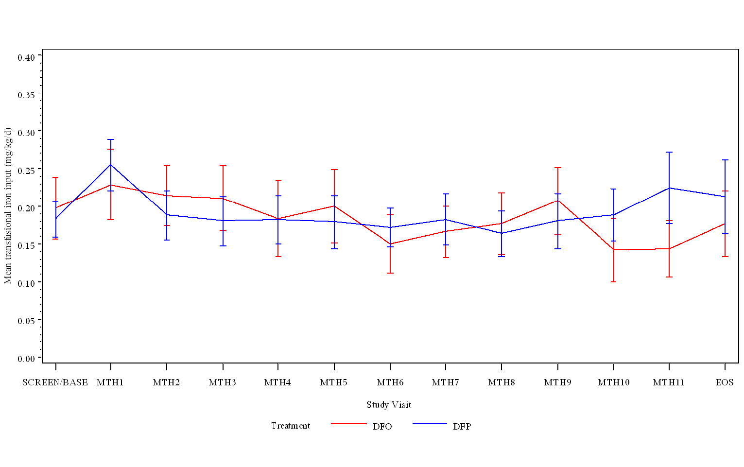 Illustration of a line graph with transfusional iron input values and their confidence intervals at baseline and at every postbaseline time point. Transfusional iron input is high at baseline and declines gradually until month 10 for both groups. For DFP, it rises after month 10 to month 12 while, for DFO, it continues to decline.
