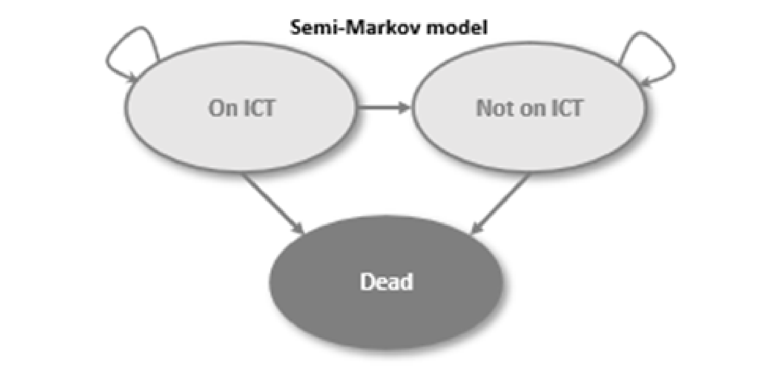 Patients were either on ICT, not on ICT or dead. Patients could remain in the “on ICT” state, move to “not on ICT” health state, or die. Patients in the “not on ICT” health state could remain in that state or die; they could not return to the “on ICT” health state.