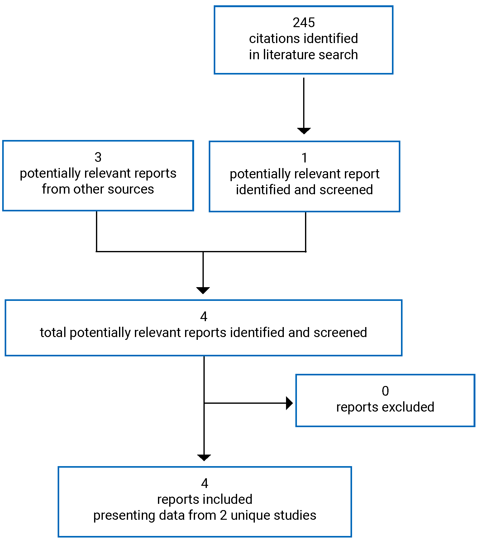 A total of 245 citations were identified in the literature search: 244 were excluded, while 1 potentially relevant full-text report was retrieved from the electronic literature for scrutiny. After the full-text report was reviewed, 3 potentially relevant reports were retrieved from other sources. A total of 4 reports representing 2 unique studies were included in the review.