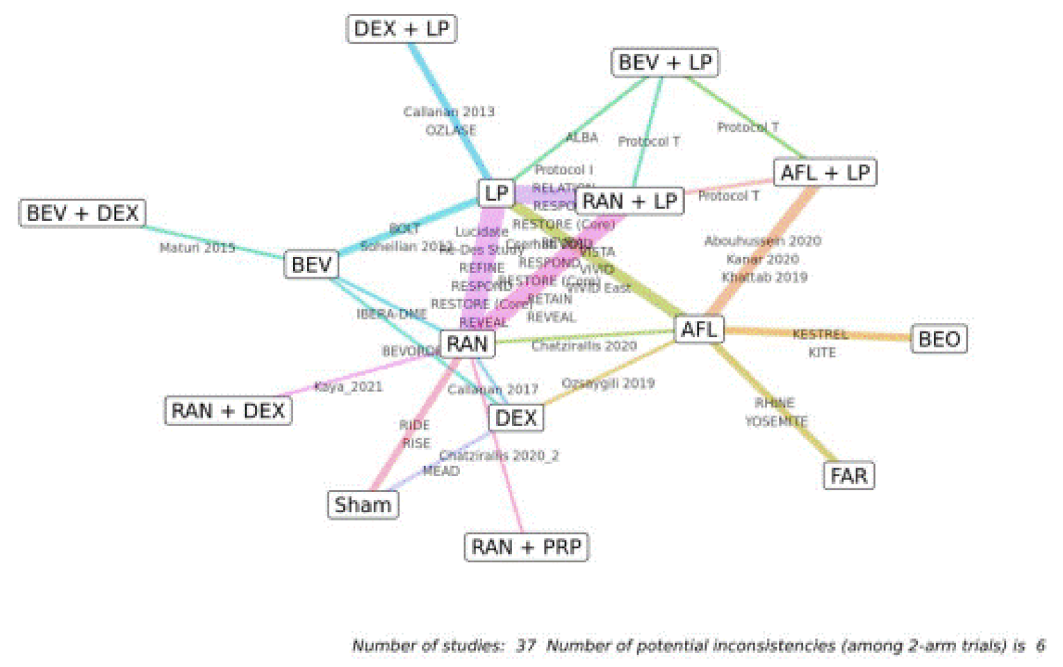 Thirty-seven trials reported on the mean change in BCVA at year 1 and were connected in a network. The most common connection was ranibizumab. Brolucizumab was connected to aflibercept through the KESTREL and KITE studies.