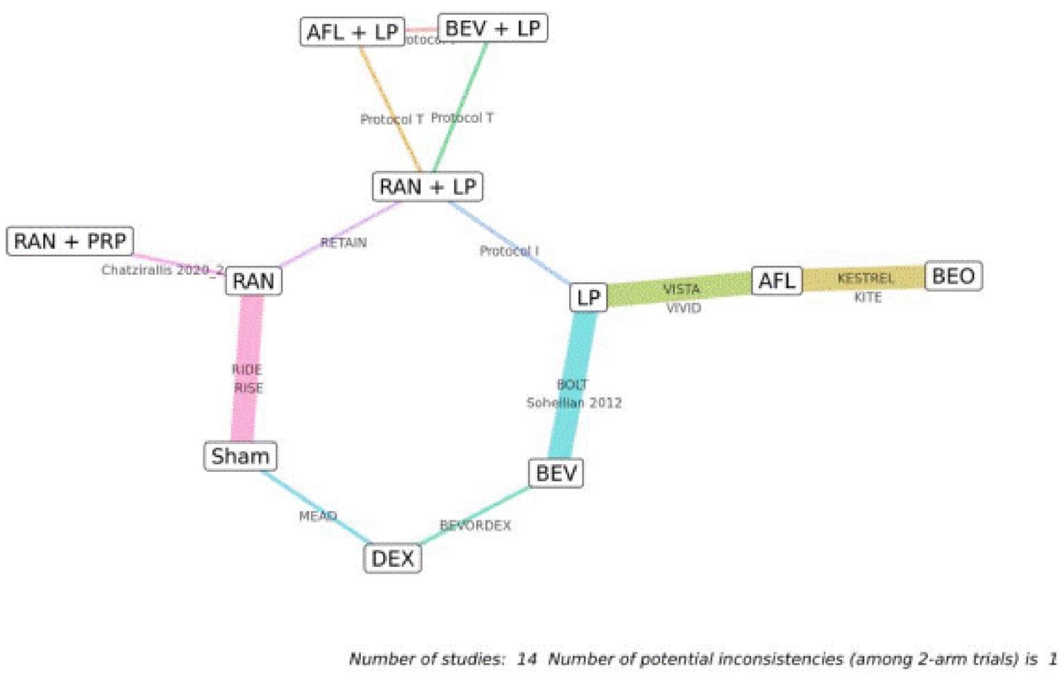 Fourteen trials reported on the mean change in BCVA at year 2 and were connected in a network. The most common connection was ranibizumab. Brolucizumab was connected to aflibercept through the KESTREL and KITE studies.