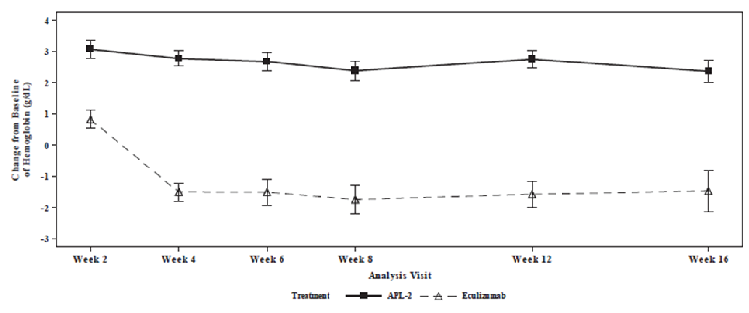LS mean change from baseline in Hb level at each study visit from week 2 to week 16. The mean change from baseline in Hb was approximately 3 g/dL in the pegcetacoplan arm at each visit. In the eculizumab arm, the mean change from baseline in Hb was approximately 1 g/dL at week 2 and decreased to approximately –1.5 g/dL from week 4 to week 16.