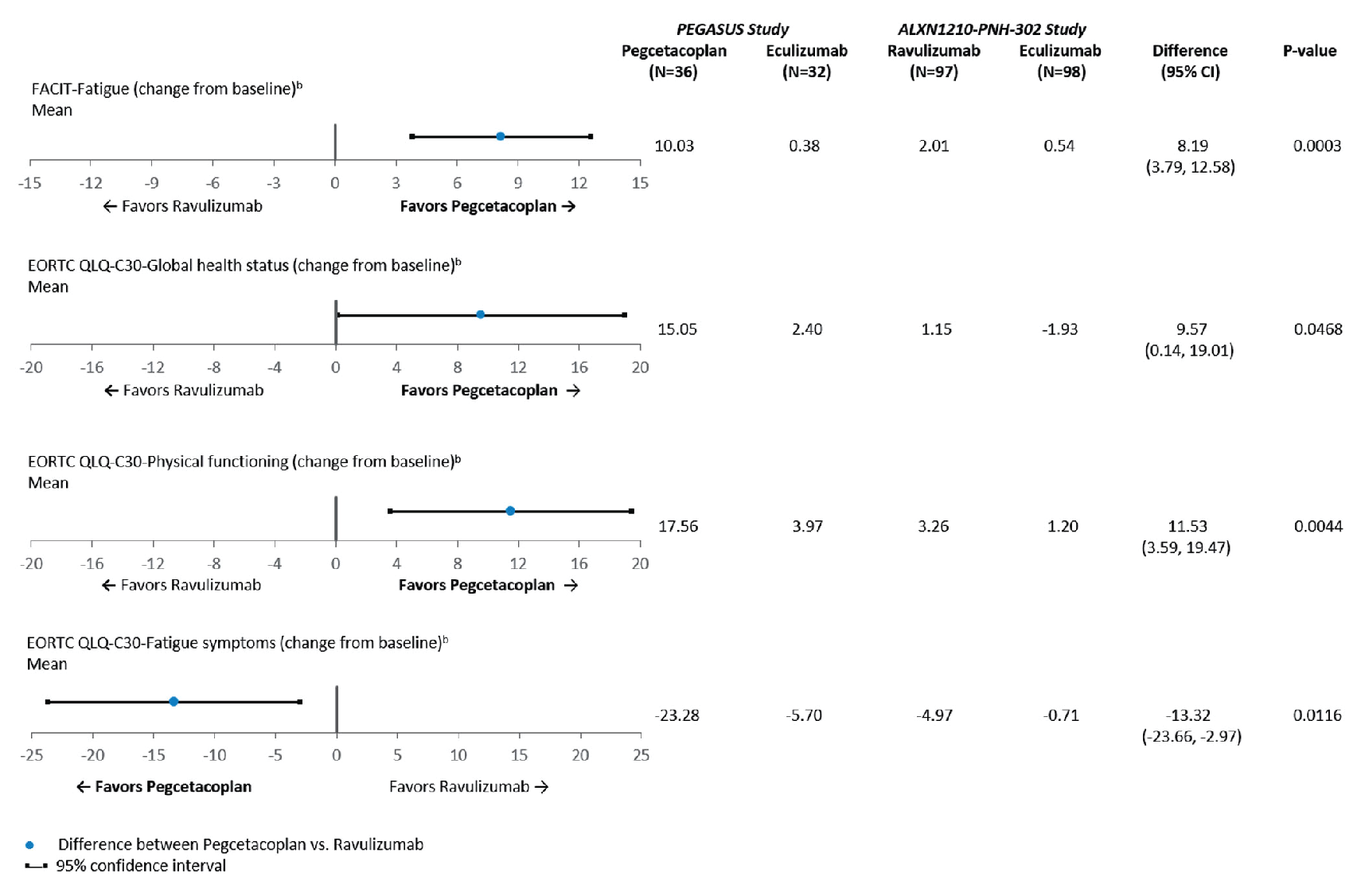 After matching and anchoring on eculizumab, all fatigue and QoL outcomes favoured patients treated with pegcetacoplan compared with ravulizumab.