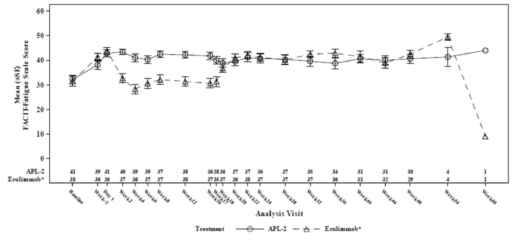 Mean FACIT-Fatigue Scale score from baseline to week 60 at each study visit. There is a significant overlap in the graphs between groups throughout the study, except from week 2 to week 17, where there is a separation, with numerically lower mean scores in the eculizumab arm than in the pegcetacoplan arm.