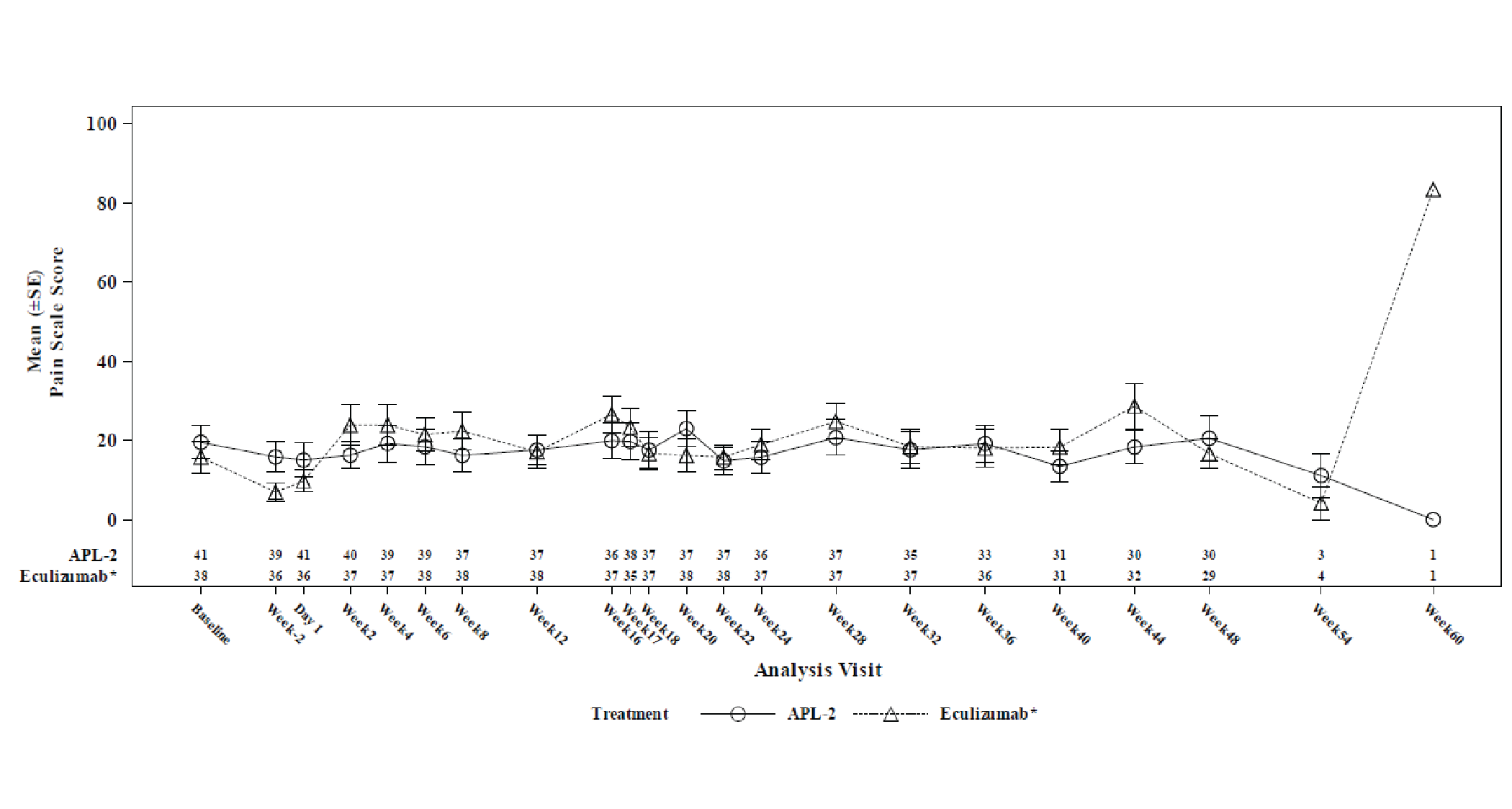 Mean EORTC QLQ-C30 pain subscale score between baseline and week 60 at each study visit. There are significant overlaps in the graph between groups at almost all time points.