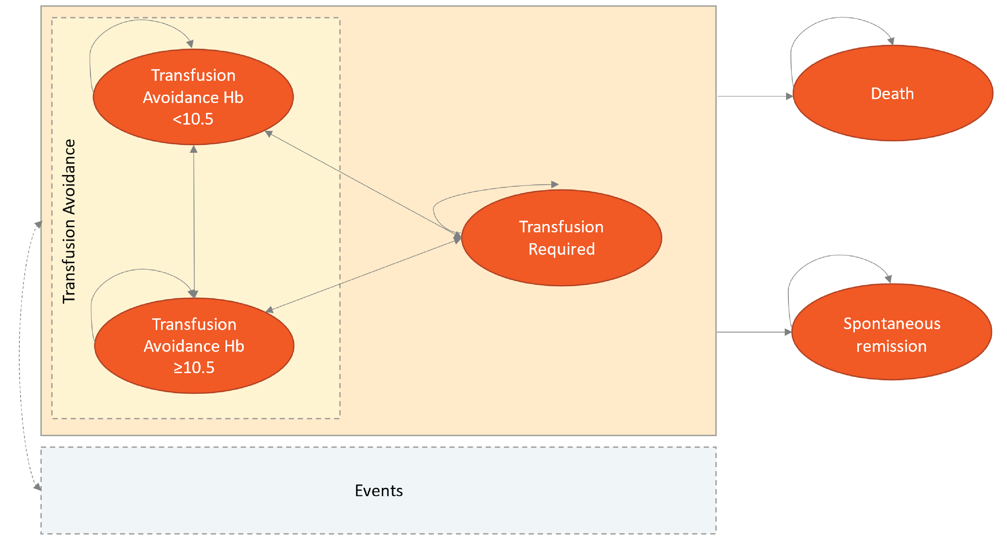 The model consists of 4 health states: TA and an Hb level less than 10.5 g/dL (“TA Hb < 10.5”), TA and a Hb level of at least or equal to 10.5 g/dL (“TA Hb ≥ 10.5”), transfusion required, and death. All patients enter the model in the TA Hb <&nbsp;10.5 health state and may transition to any health state. Similarly, patients in the TA Hb ≥&nbsp;10.5 or transfusion required health state can transition to another health state in the next cycle or stay in the same health state. Patients could die from PNH-related complications or other causes at any time.
