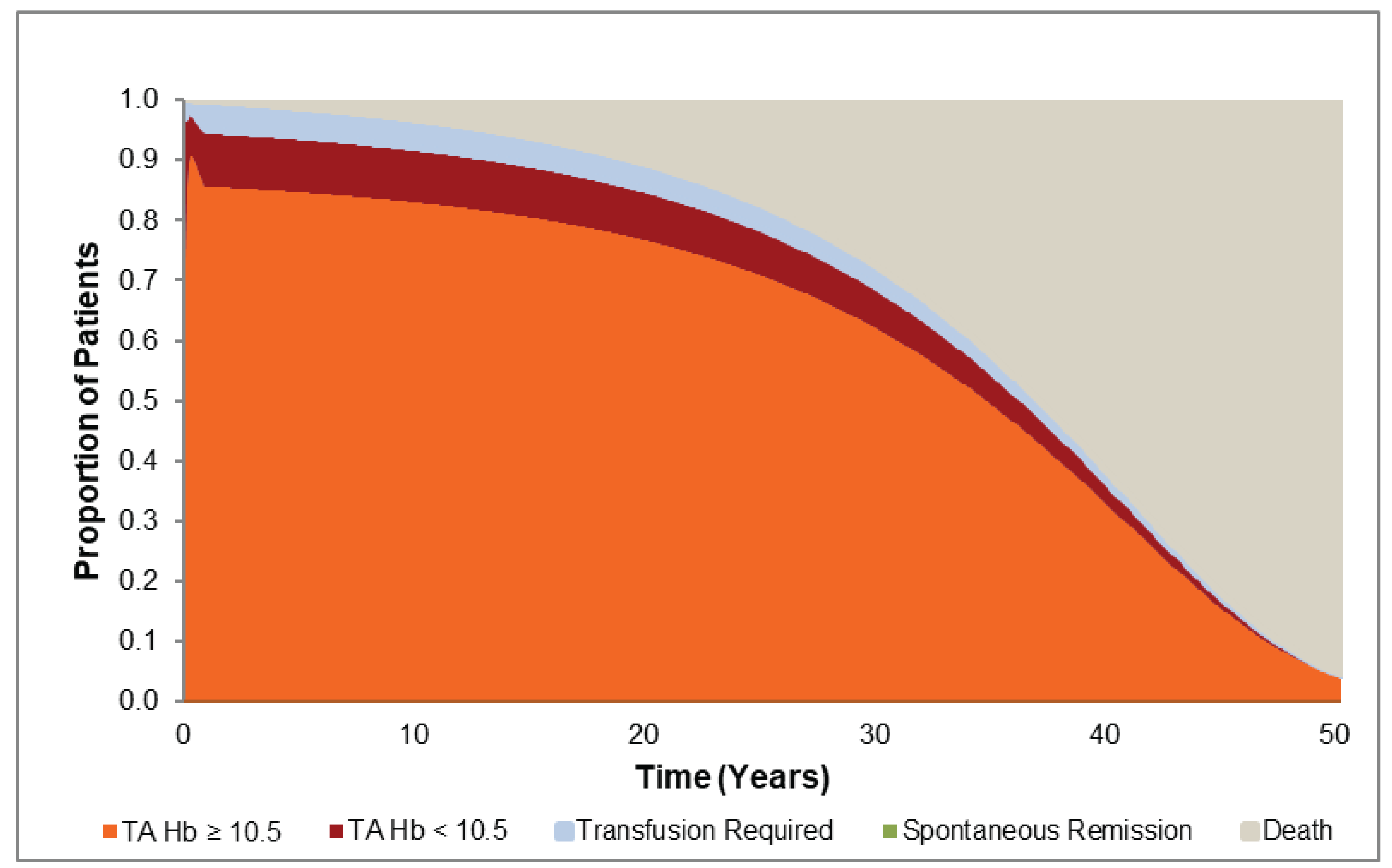 The figure shows the proportion of patients in each health state over the modelled time horizon. Majority of patients are in the TA Hb ≥&nbsp;10.5 health state at the start of the model and, with time, a larger proportion of patients enter the death health.