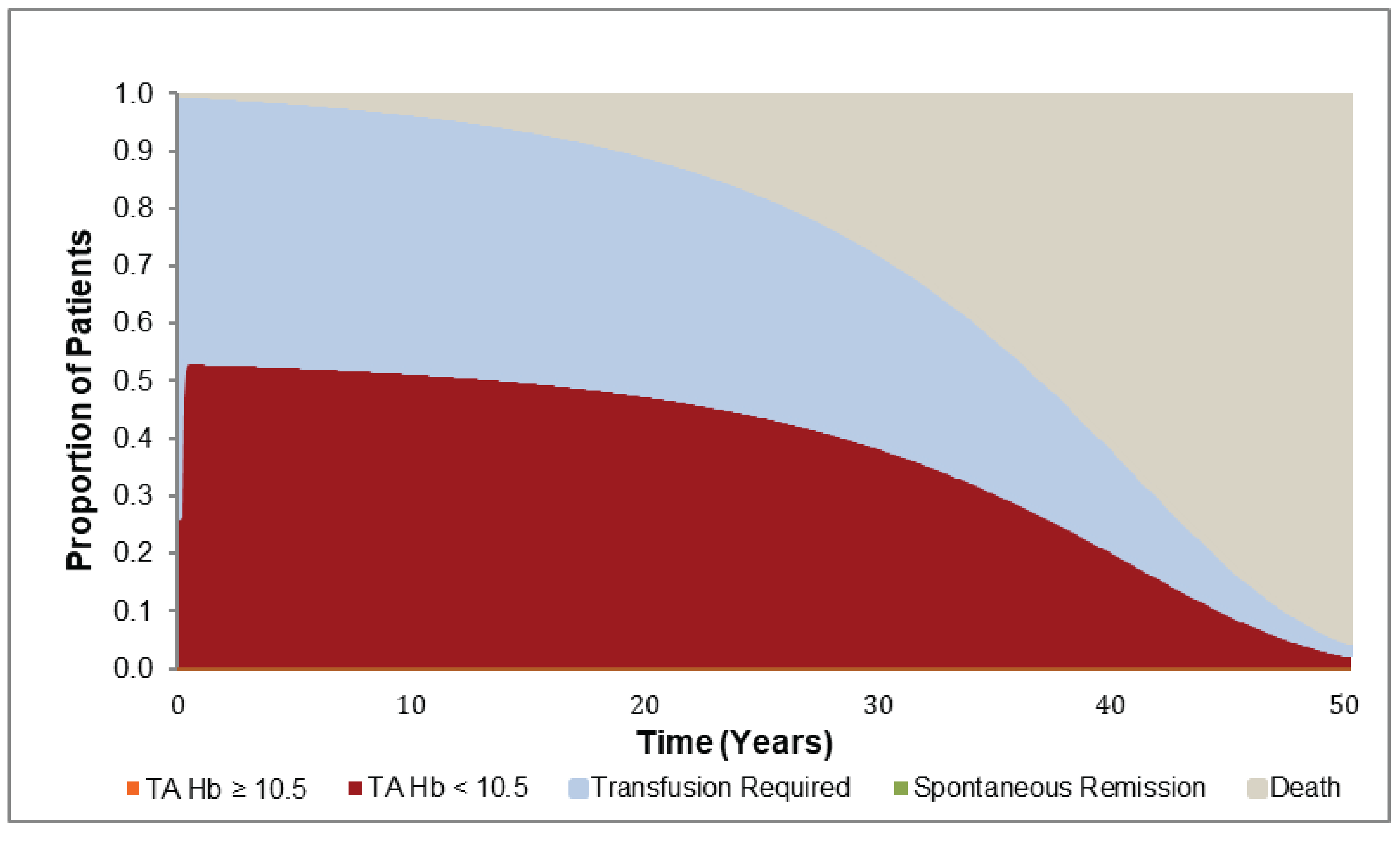 The figure shows the proportion of patients in each health state over the modelled time horizon. Majority of patients are in the TA Hb <&nbsp;10.5 health state at the start of the model and, with time, a larger proportion of patients enter the death health.