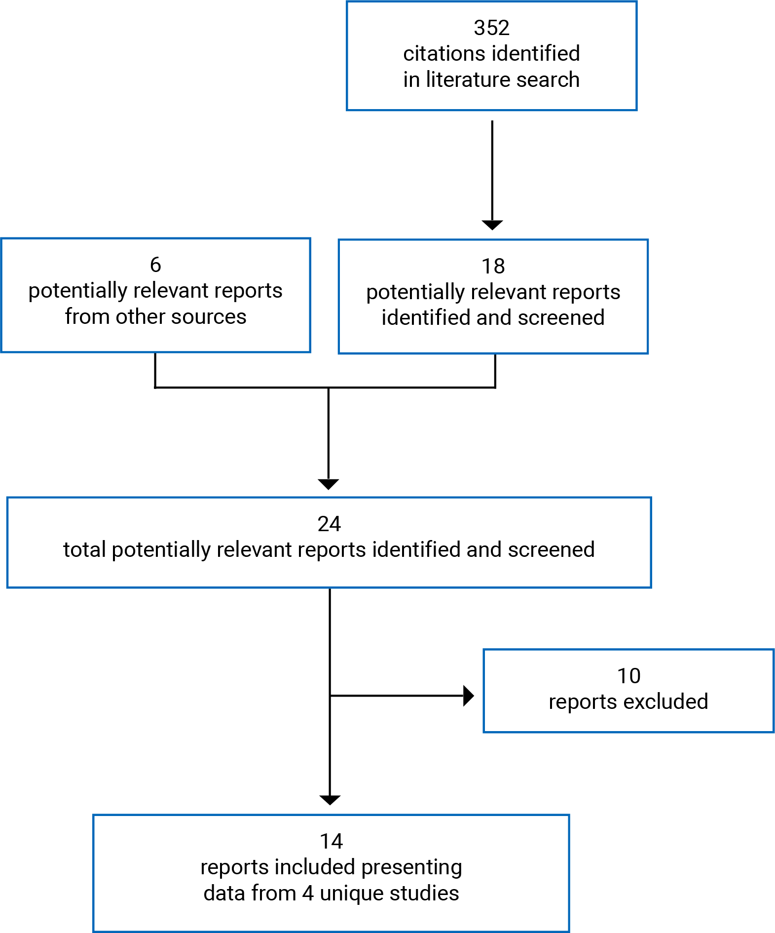Of the 352 citations identified by the electronic database search, 334 were excluded by title and abstract. There were 18 electronic literature and 5 grey literature full-text reports retrieved for scrutiny. Of the full texts, 10 were excluded, and 14 reports of 4 unique studies were included in the review.