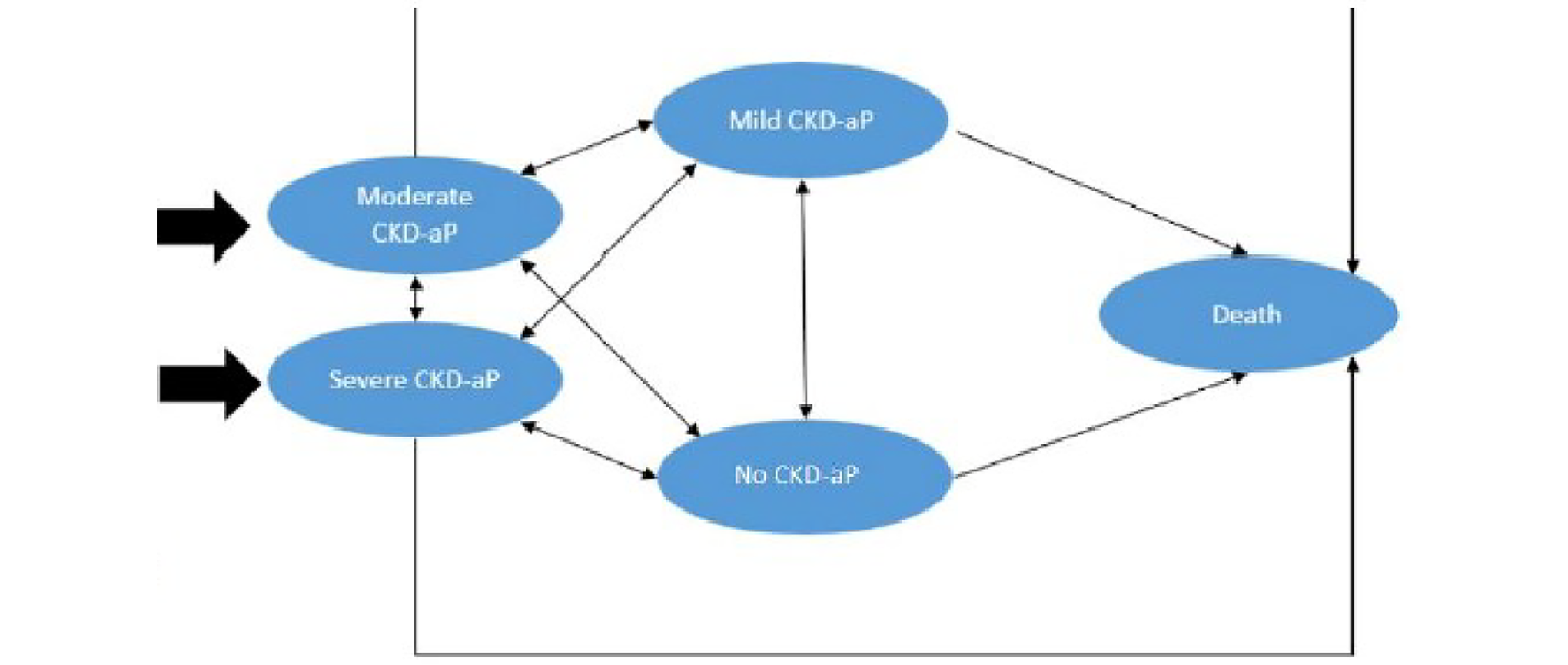 The cohort could transition through 5 health states defined by pruritus severity, measured with the Worst Itching Intensity Numerical Rating Scale (WI-NRS), including severe (WI-NRS score ≥&nbsp;7), moderate (WI-NRS score >&nbsp;4 to <&nbsp;7), mild (WI-NRS score >&nbsp;0 to 4), none (WI-NRS score of 0), and death.