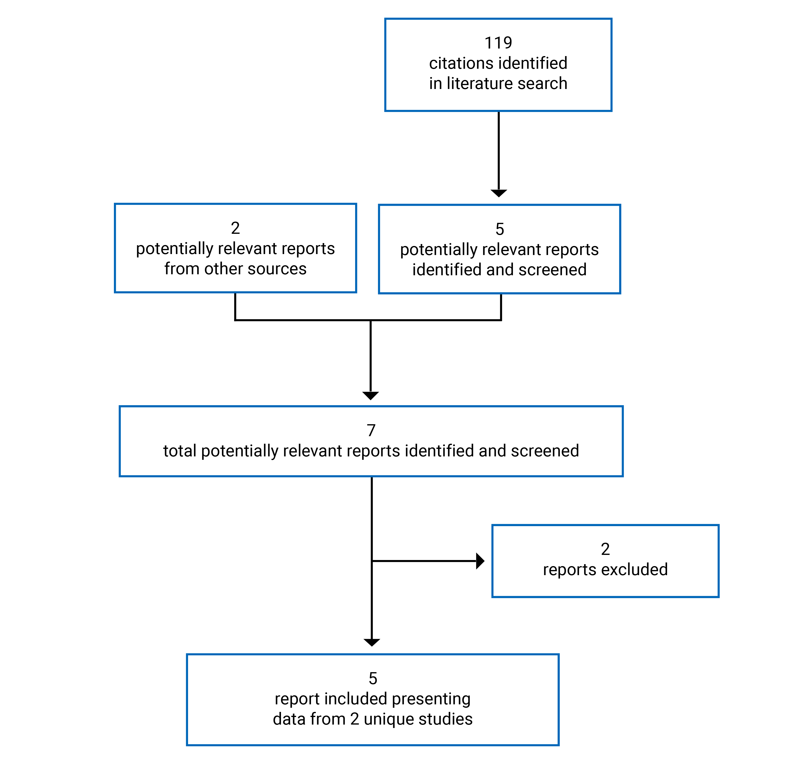 119 citations were identified, of which 5 were considered potentially relevant reports; 2 potentially relevant reports were identified from other sources. All 7 reports were retrieved for scrutiny, of which 2 were excluded. In total, 5 reports presenting data from 2 studies were included in the CADTH review.