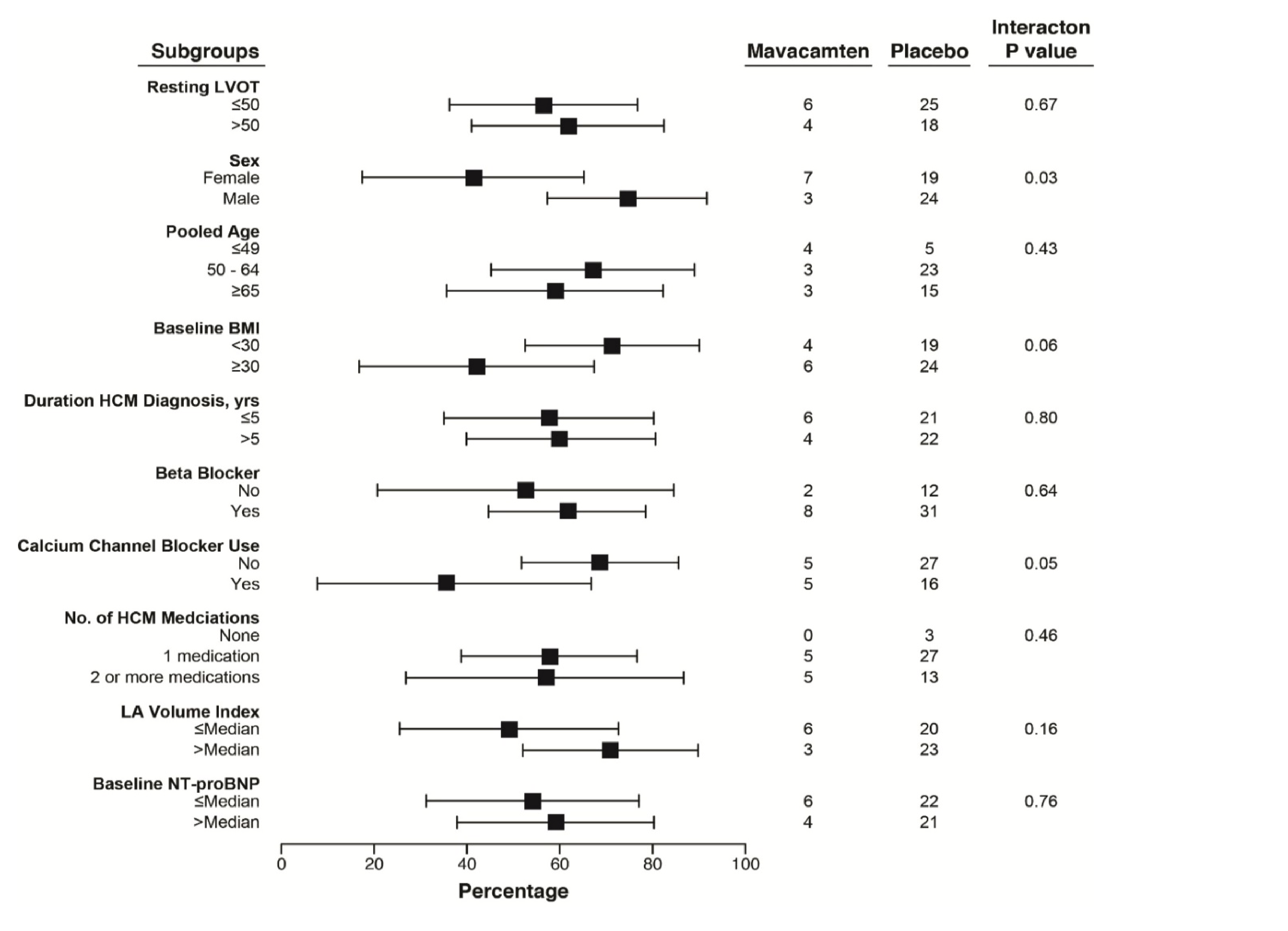 Forest plots presenting differences in subgroups for the primary composite outcome in the VALOR-HCM trial.