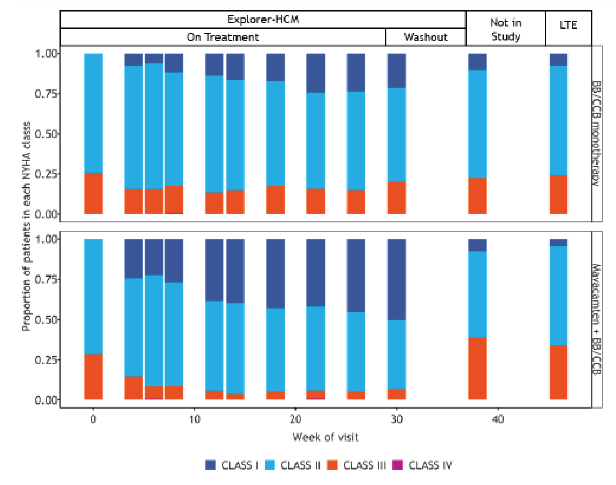 Bar graph showing the proportion of patients in each New York Heart Association class in the EXPLORER-HCM trial at baseline and at each study assessment time point, as well as during the post-trial washout period and in the long-term extension study.