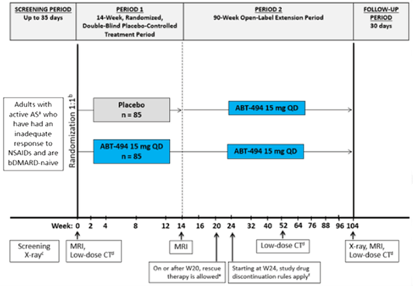 The overall design of Study 098 included 4 phases: screening, 14-week double&nbsp;= blind phase, 90-week extension phase, and follow-up phase (30 days).