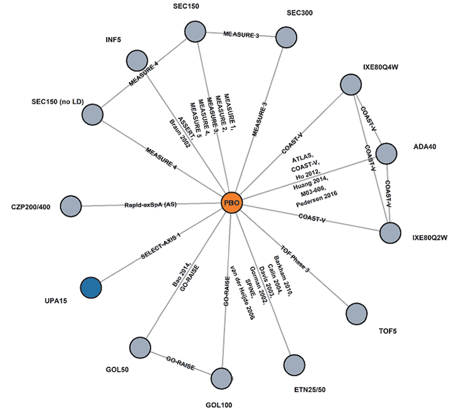 Figure 8 showed the Network of Studies included in the bDMARD-Naive Analysis. All studies were placebo controlled except study measure 4 compared secukinumab 150 (no low dose) with secukinumab 150; Study Measure 3 compared secukinumab 150 with secukinumab 300; Study COAST-V compared adalimumab 40 with Ixekizumab 80 Q4W and Ixekizumab 80 Q2W, as well as compared Ixekizumab 80 Q4W with Ixekizumab 80 Q2W