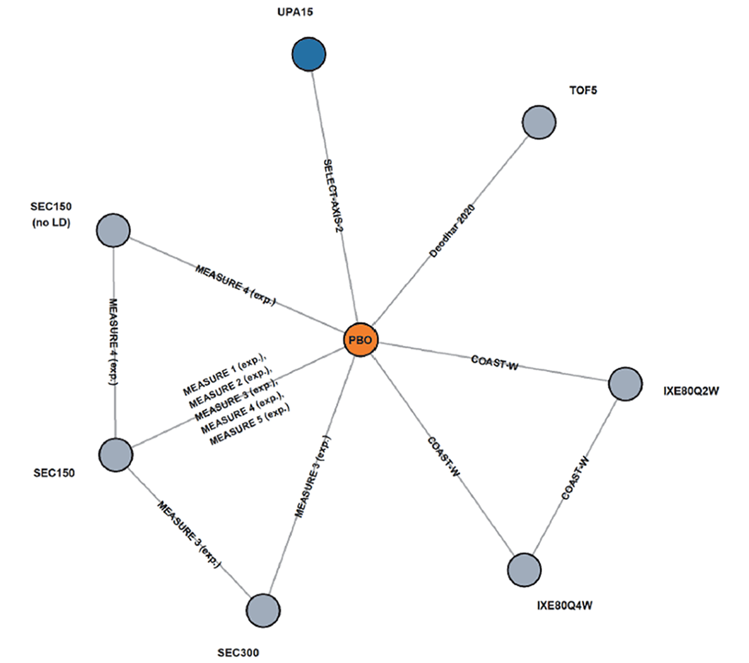 Figure 9 showed the Network of Studies included in the bDMARD-IRAnalysis. All studies were placebo controlled except study measure 4 compared secukinumab 150 (no low dose) with secukinumab 150; Study Measure 3 compared secukinumab 150 with secukinumab 300; Study COAST-W compared Ixekizumab 80 Q4W with Ixekizumab 80 Q2W
