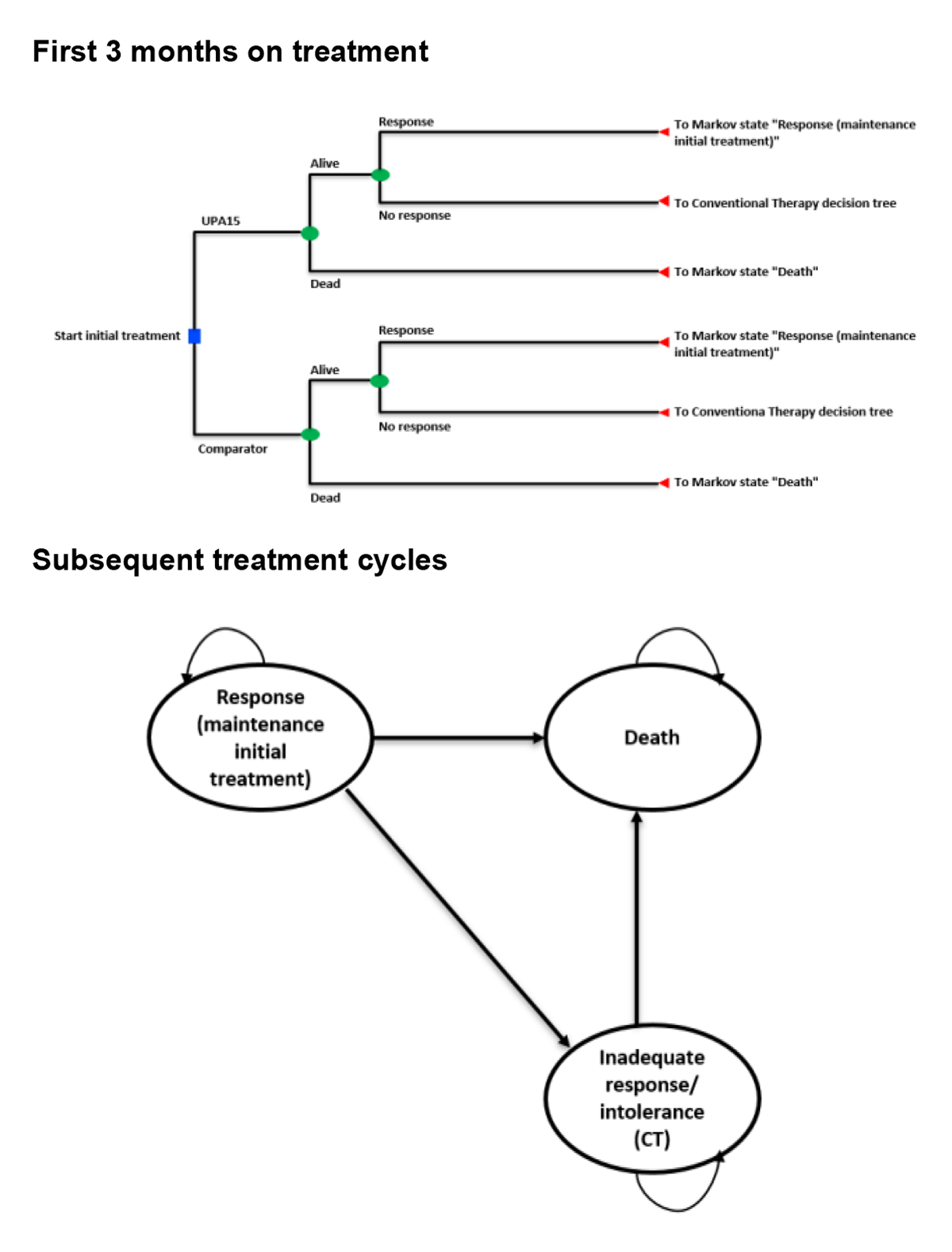 Graphical representation of the submitted model structure in 2 panels organized vertically. The decision tree used to determine a patient’s response status is presented in the top panel of the figure. Meanwhile, the bottom panel presents the transitions between health states once an initial treatment response has been established.