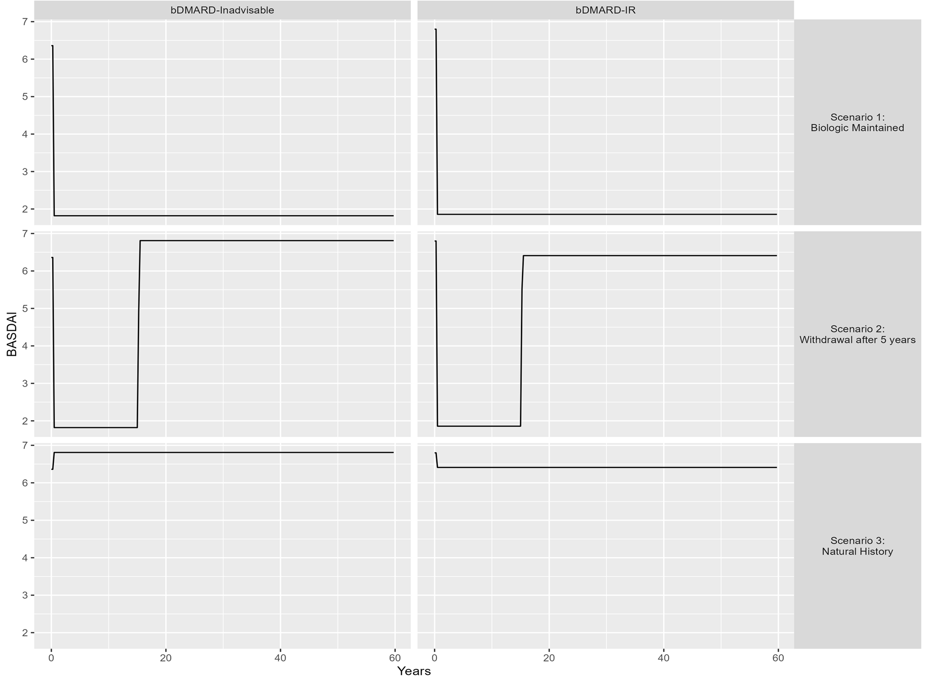 Graphical representation of the predicted disease activity scores, as measured by BASDAI, in the economic model. The figure is organized into a grid of plots with columns for each subpopulation and rows for 3 distinct scenarios. The first scenario represents a situation where a patient’s response to treatment is maintained over the model’s time horizon. The second scenario illustrates a situation where a patient responds to treatment but withdraws after 5 years. On withdrawal, the BASDAI score rebounds to the baseline value. The final scenario illustrates a situation where a patient never receives a biologic treatment.