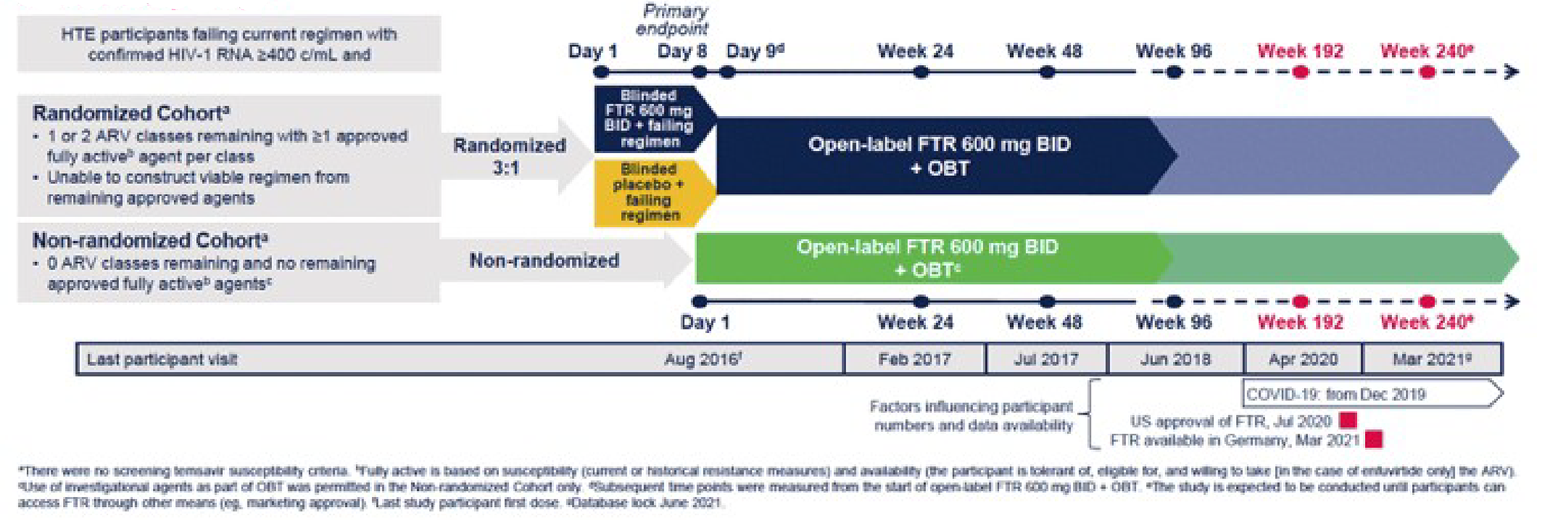 This is a flow chart that depicts the design of the BRIGHTE study, as described previously.