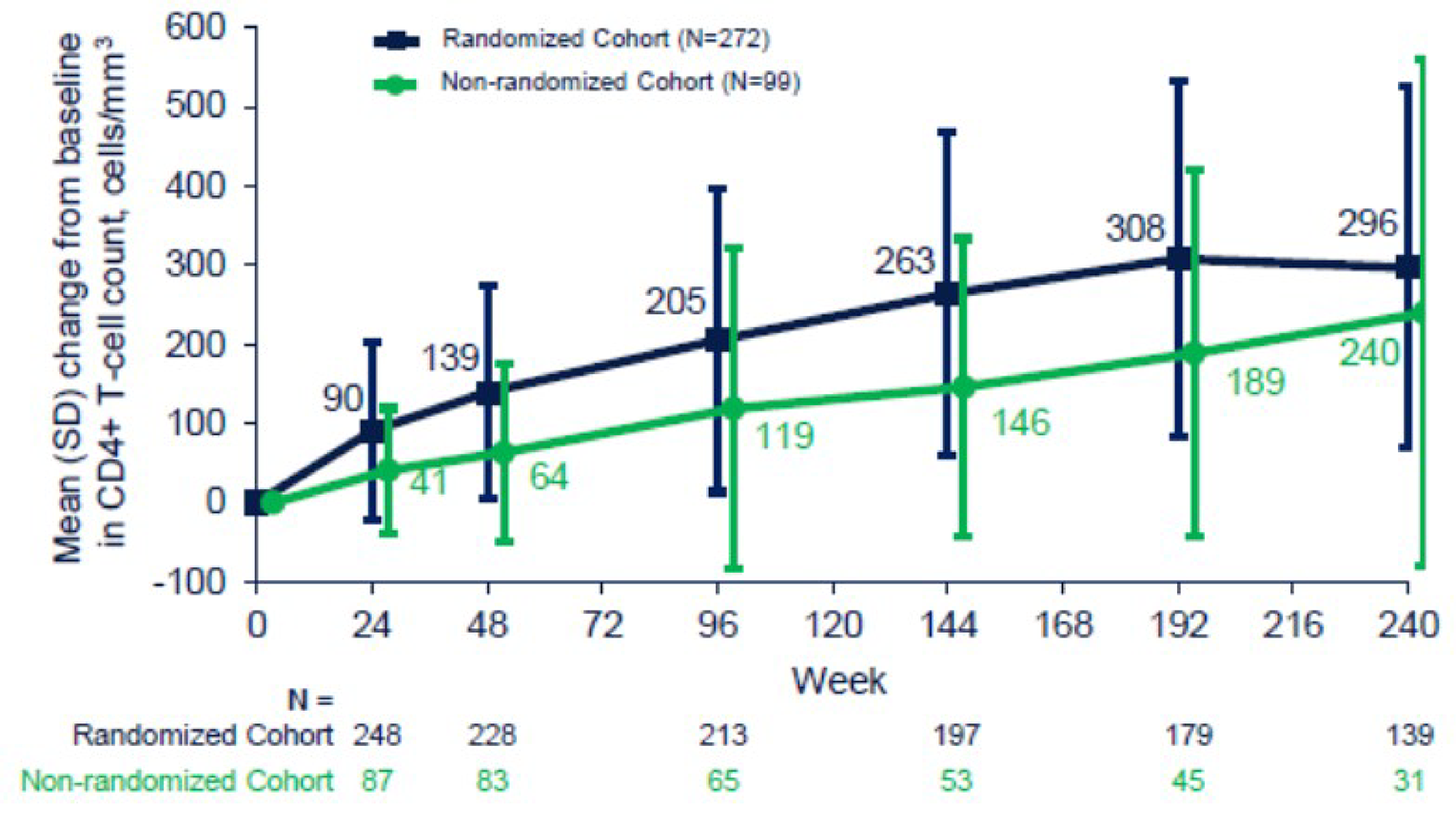This is a line graph that plots the change from baseline in CD4+ counts on the vertical axis and time (in weeks) on the horizontal axis for patients in the randomized and nonrandomized cohorts. Beginning at week 0, CD4+ counts begin to rise gradually, with no plateau reached in the nonrandomized cohort and a plateau in the randomized cohort reached at 192 weeks.