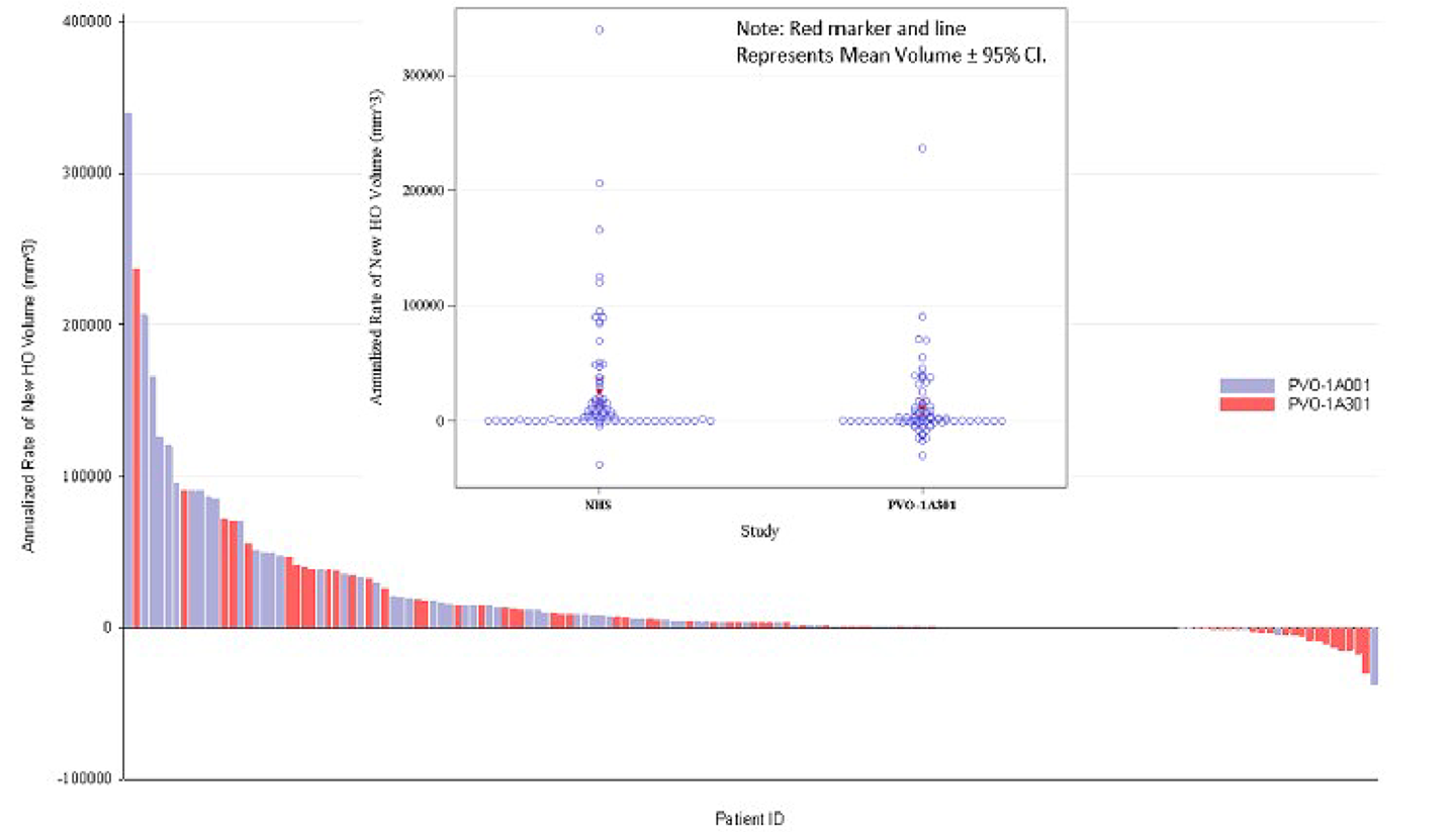 The main graph illustrates the observed volume of annualized new HO volume for patients in the target population. The y-axis represents the annualized rate of new HO volume in millimetres cubed on a scale from –100,000 to 400,000. The x-axis represents individual patients, and the individual columns are ordered by decreasing value from left to right and colour coded by treatment group. An inset box illustrates a visual inspection plot of the annualized rate of new HO volume for patients in the target population by study. Generally, there are more large amounts of annualized new HO among patients in the NHS compared to patients in the MOVE trial, and more patients with net negative HO volume in patients in the MOVE trial compared to those in the NHS.
