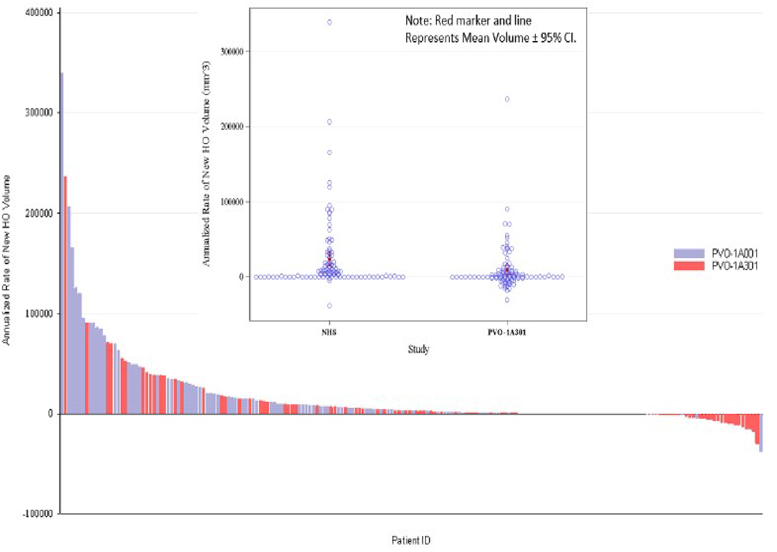 The graph illustrates the observed volume of annualized new HO volume for patients in the full trial population. The y-axis represents the annualize rate of new HO volume in millimetres cubed on a scale from −100,000 to 400,000. The x-axis represents individual patients. An inset box illustrates a visual inspection plot of annualized rate of new HO volume for patients in the target population by study. Generally, there are more large amounts of annualized new HO in patients during the NHS period compared after their transition to receive palovarotene in the MOVE trial, and more patients with net negative HO volume in patients after transitioning into the MOVE trial compared their time in the NHS.