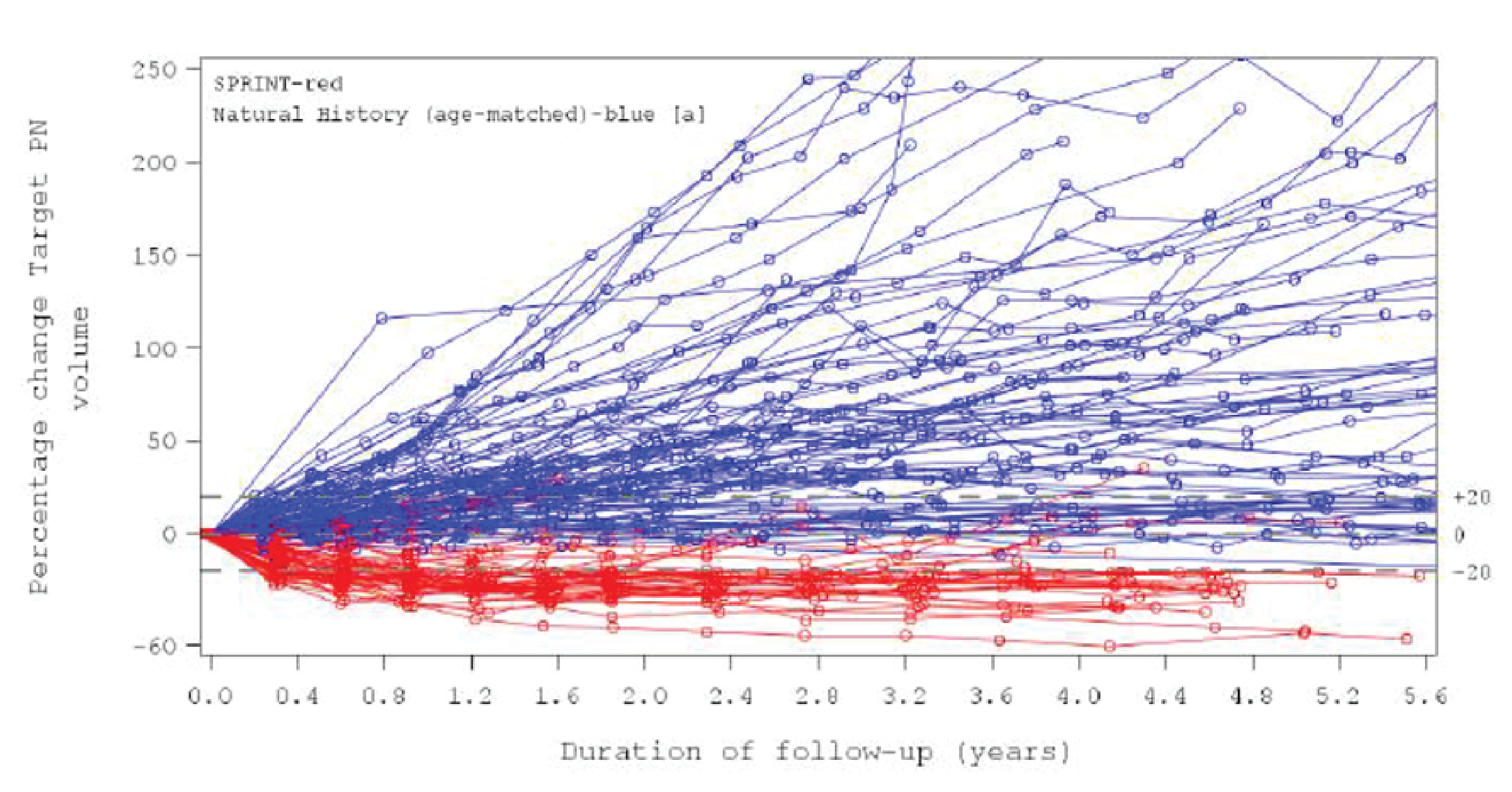 The figure is a spaghetti plot that tracks each patient over time, with circles representing the date of an assessment of their target PN tumour volume and lines drawn between the circles to follow the volume change of each individual patient. The y-axis reads, “Percentage change Target PN volume” and ranges from −60% to +&nbsp;250%. The x-axis reads, “Duration of follow-up (years)” and ranges from 0.0 years to 5.6 years. A horizontal line crosses the graph where the 0% change in volume lies on the y-axis, and there are marks to signify where −20% and +&nbsp;20% fall along the y-axis. The data from stratum 1 of the SPRINT phase II trial are in red and follow 48 patients. Data from the NH study (age-matched cohort) are in blue and follow 92 patients. The red lines from SPRINT either hover fairly close to 0% change or fall low toward 60% change in target PN volume over the available 5.6-year follow-up duration, with the sharpest drops occurring early on in the time frame and levelling off after a couple of years for most patients; a few red lines do instead increase above 0%, but it is hard to distinguish how many due to the nature of the graph. In contrast, most of the blue lines representing NH study patients increase above 0%; a large proportion of them increase very dramatically, reaching +&nbsp;250% change or even leaving the graph. There is a large amount of variability in how high the percentage change in volume reaches for the NH study patients; a subset stays close to 0%. Over the 5.6-year follow-up, none of the NH study patients fall below −20% change; in other words, none achieved a tumour volume decrease of 20% or more.