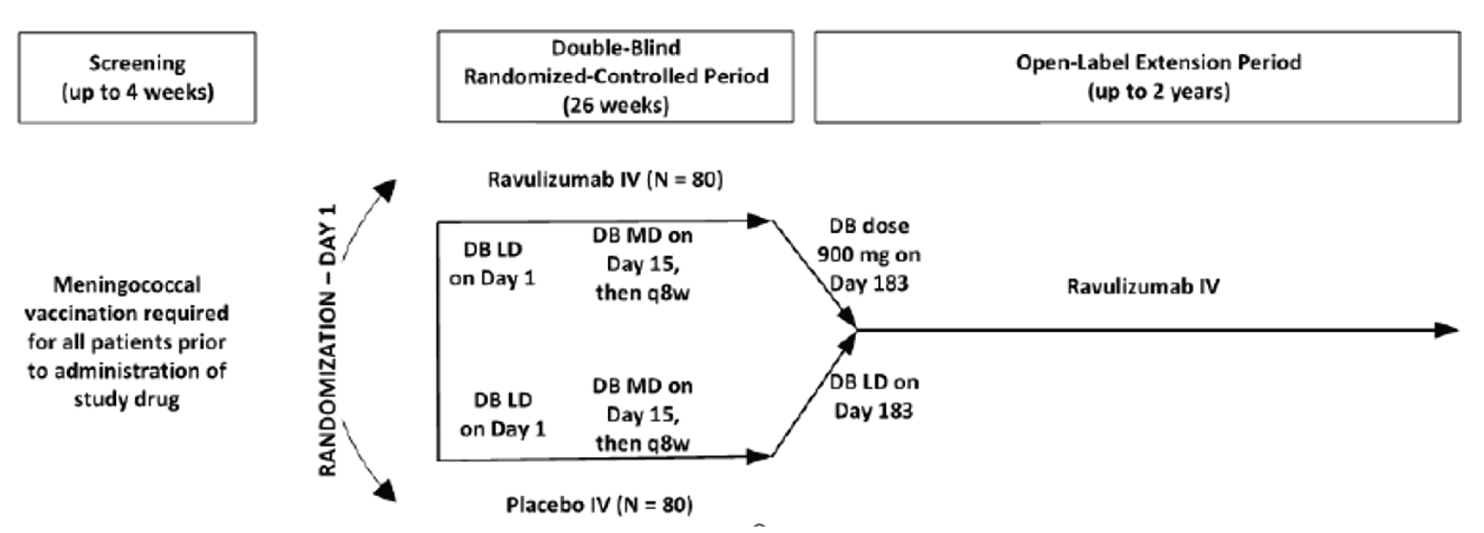 The figure illustrates the overall design of the CHAMPION trial. After a 4-week screening period (in which meningococcal vaccination was required), it was planned that 160 patients would be randomized 1:1 (80 patients each) to receive either IV ravulizumab (loading dosage on day 1, maintenance dosage on day 15, and then every 8 weeks thereafter) or a matching placebo over a 26-week randomized controlled period. Subsequently, patients in both groups could receive open-label ravulizumab for a period of initially up to 2 years, which was later revised to up to 4 years.