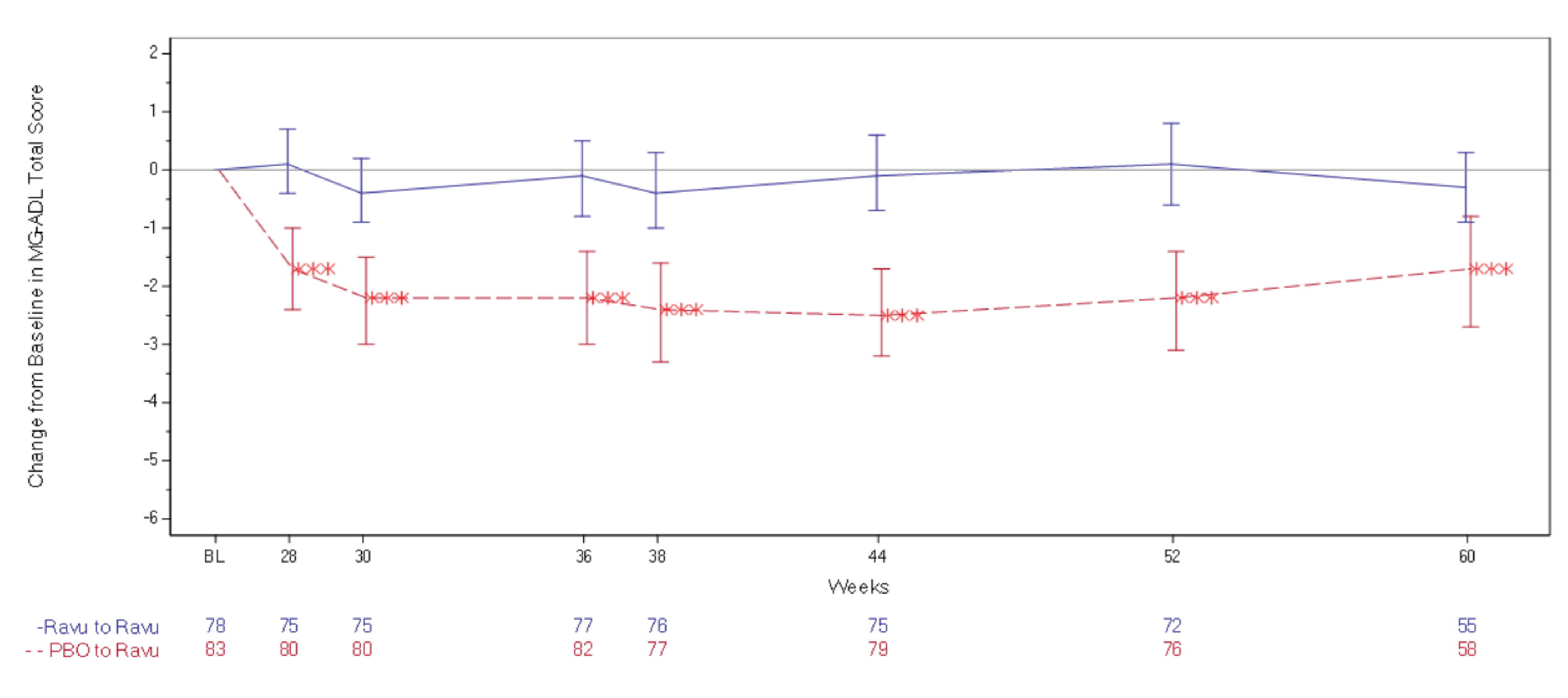 The least squares mean change from open-label extension period baseline and corresponding 95% confidence interval in the Myasthenia Gravis Activities of Daily Living total score through week 60 in the open-label extension period are presented for each treatment group (the ravulizumab to ravulizumab group and the placebo to ravulizumab group).
