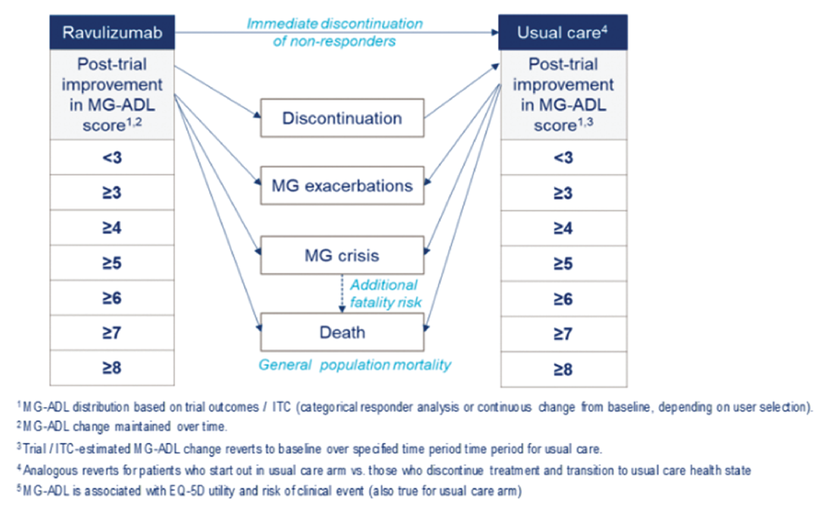 The figure illustrates the movement of patients in the Markov model. Patients who are receiving ravulizumab and usual care are distributed across categories of post-trial improvement in MG-ADL scores by <&nbsp;3, ≥&nbsp;3, ≥&nbsp;4, ≥&nbsp;5, ≥&nbsp;6, ≥&nbsp;7, and ≥&nbsp;8. Patients receiving ravulizumab who discontinue treatment move to usual care. All patients can have myasthenia gravis exacerbations, crises and death.