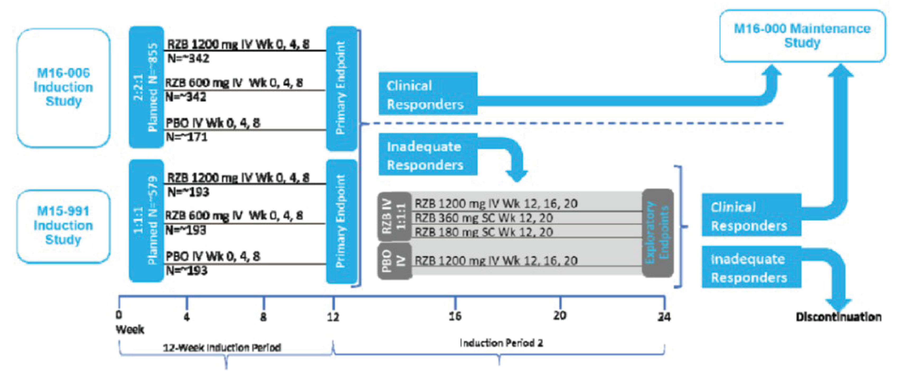 Patients from the induction studies M15-991 (the MOTIVATE study) or M16-006 (the ADVANCE study) who achieved stool frequency and abdominal pain score clinical response (defined as a 30% or greater decrease in average daily stool frequency and/or average daily abdominal pain score and both not worse than baseline) at week 12 or week 24 induction periods could enrol in the M16-000 maintenance study (the FORTIFY study).
