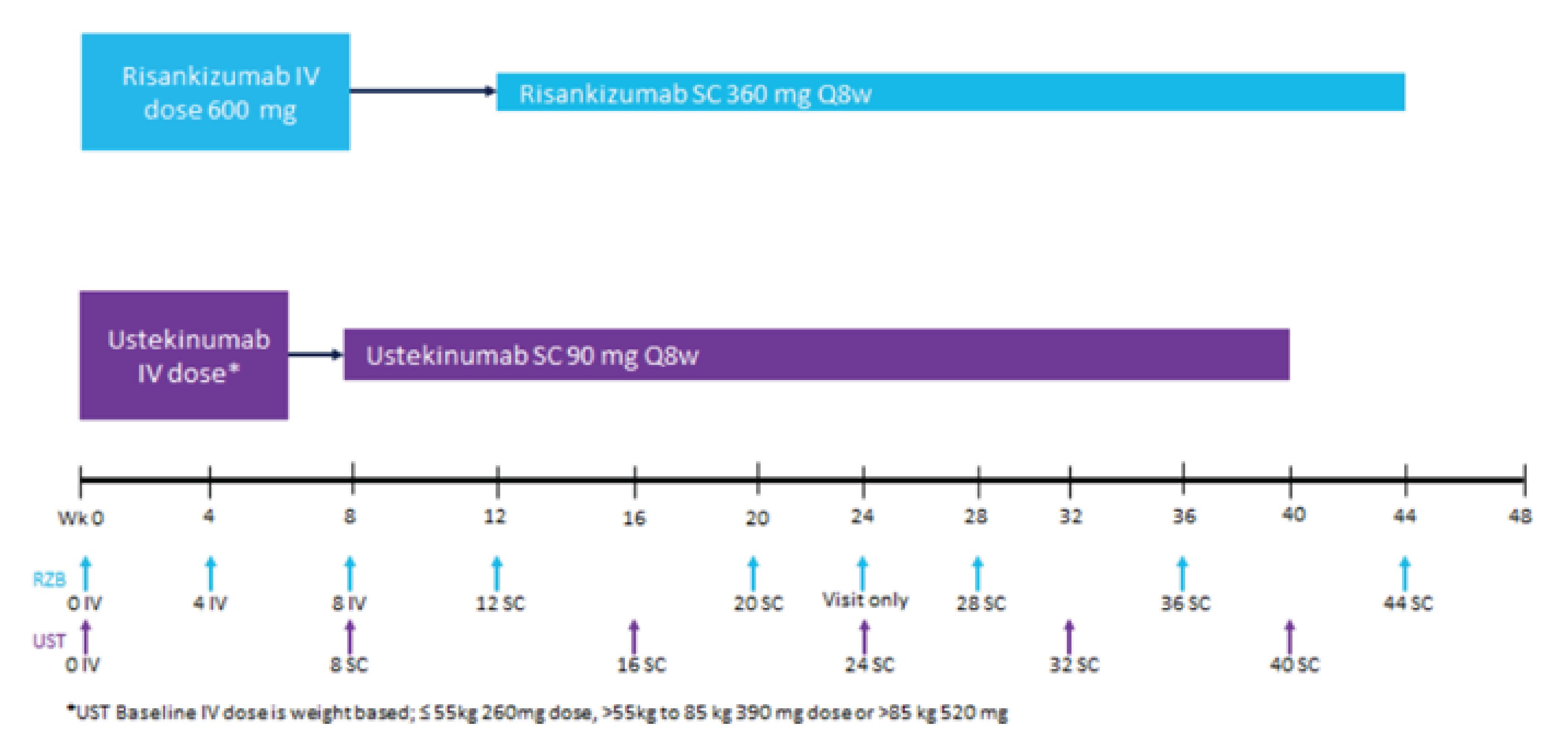 Patients in study M20 to 259, part 1 (the SEQUENCE study, part 1) were randomized 1:1 to risankizumab 600 mg IV at week 0, week 4, and week 8, and then at week 12 to 360 mg SC and every 8 weeks thereafter or to a ustekinumab weight-based IV induction dose followed by a 90 mg subcutaneous maintenance dose at week 8 and every 8 weeks thereafter.