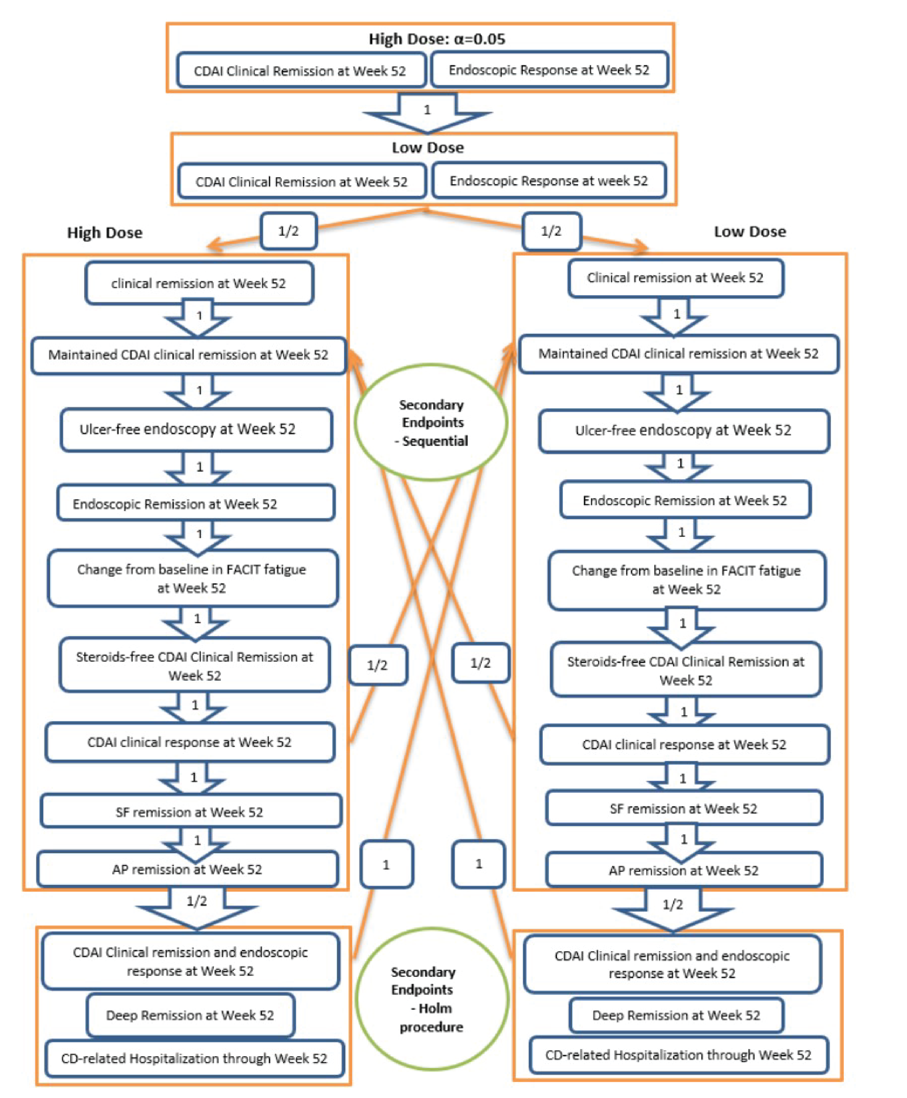 Testing for the difference between treatment groups across the co-primary and secondary end points was performed using a graphical multiplicity adjustment to control the family-wise type I error rate at a 2-sided significance level of 0.05.