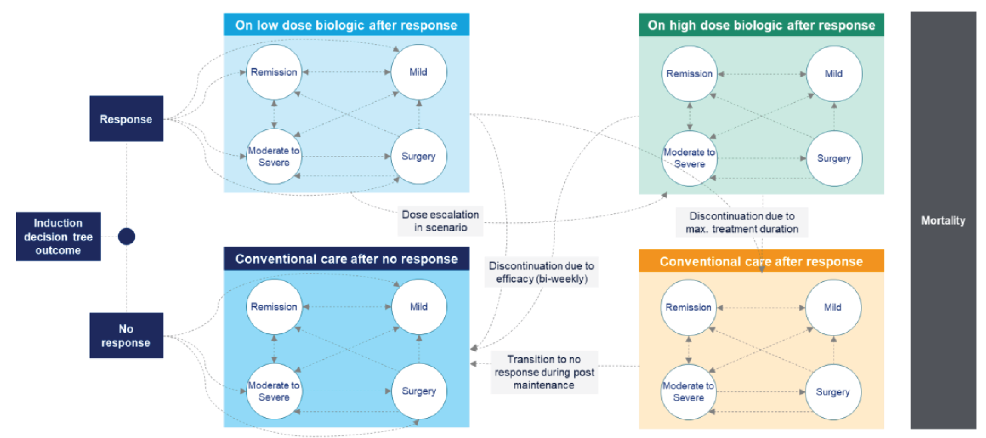 Diagram showing patient movement through the sponsor’s submitted Markov model after the initial decision tree referred to in Figure 1. Patients enter the Markov model in either the response or no response state and can subsequently transition to states including remission, mild Chron disease, moderate-to-severe Chron disease, or undergo surgery.