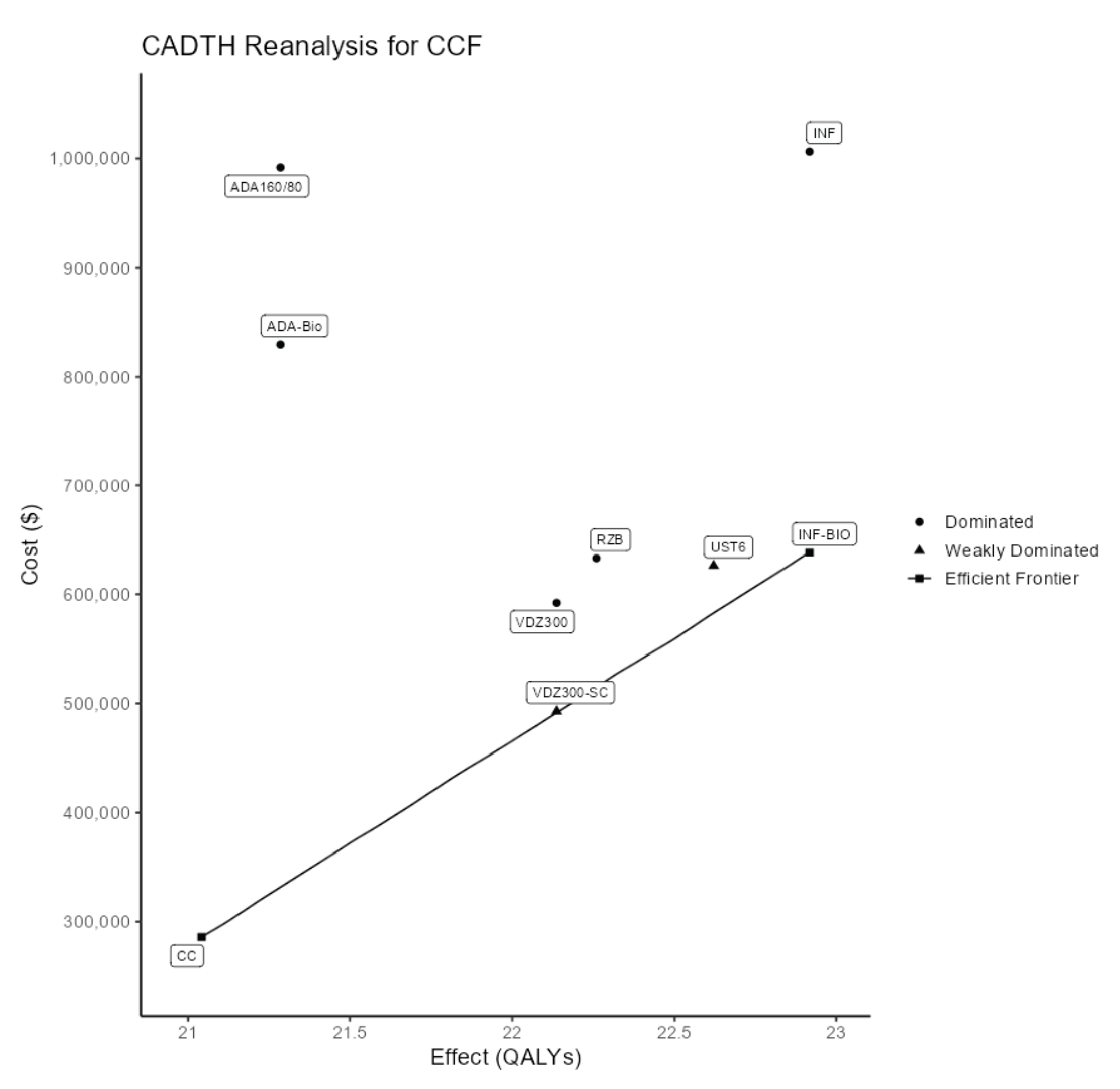 Cost-effectiveness acceptability frontier diagram showing the relative costs and quality-adjusted life-years predicted by the CADTH base case for risankizumab and each comparator treatment for the conventional care failure group.