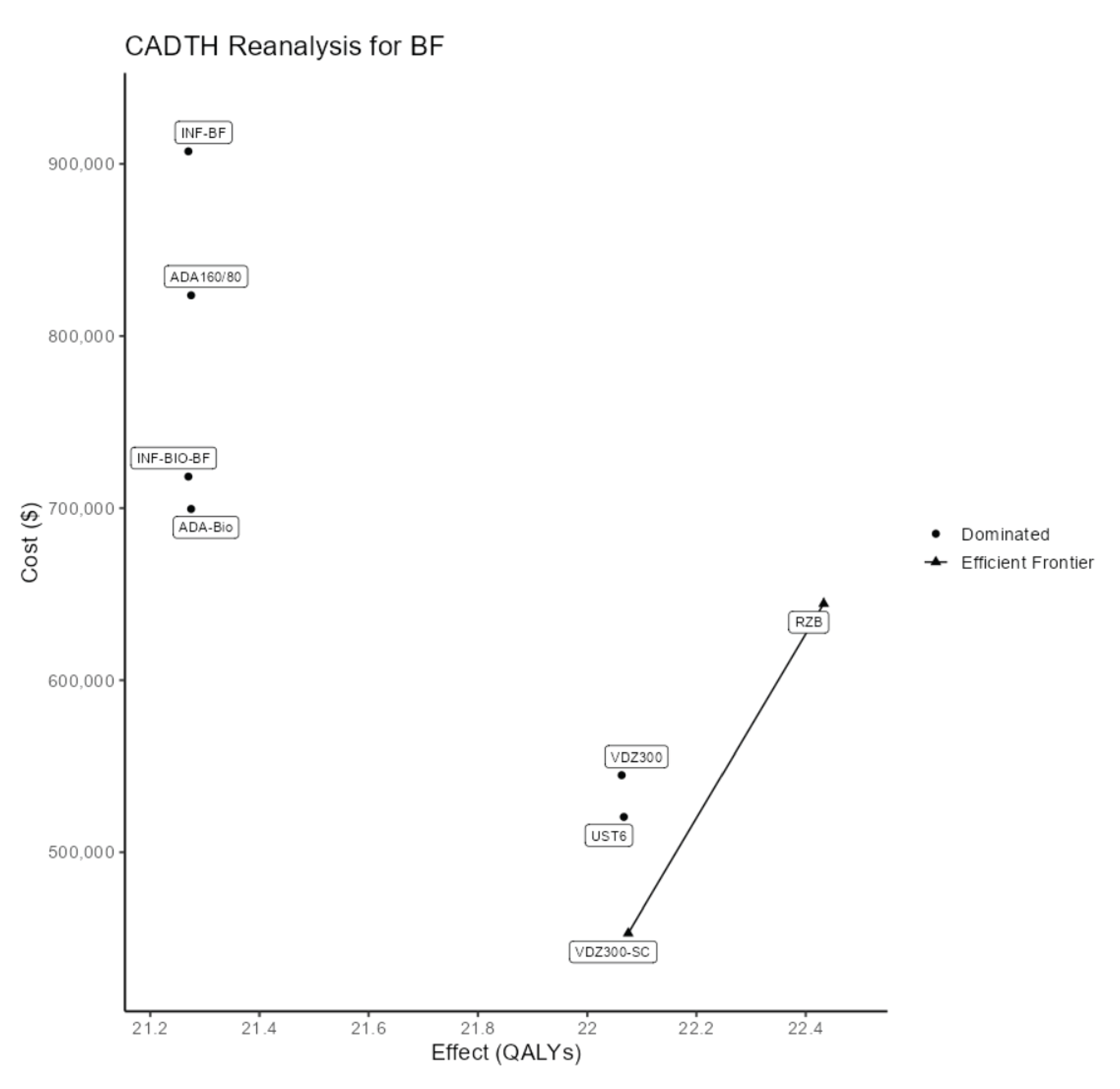 Cost-effectiveness acceptability frontier diagram showing the relative costs and quality-adjusted life-years predicted by the CADTH base case for risankizumab and each comparator treatment for the biologic failure group.
